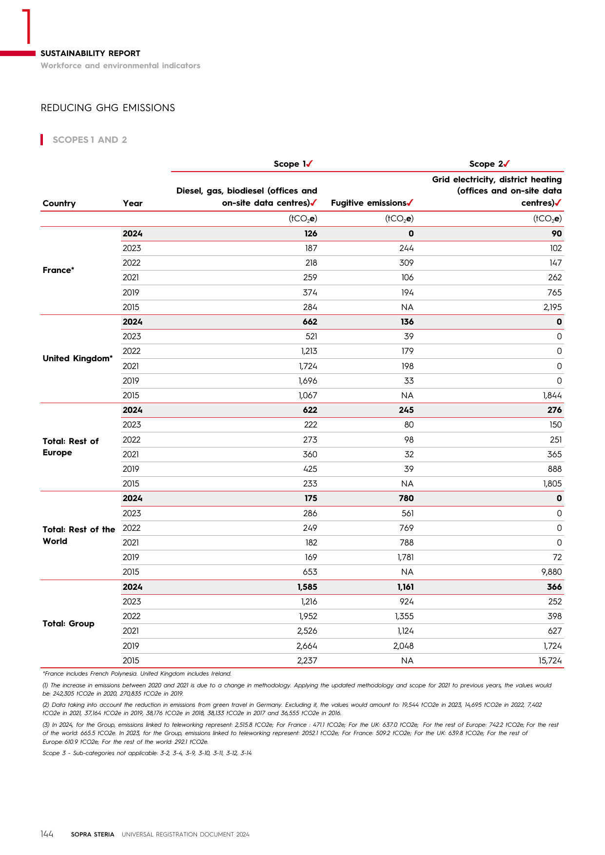 Emissions data extracted from page 146