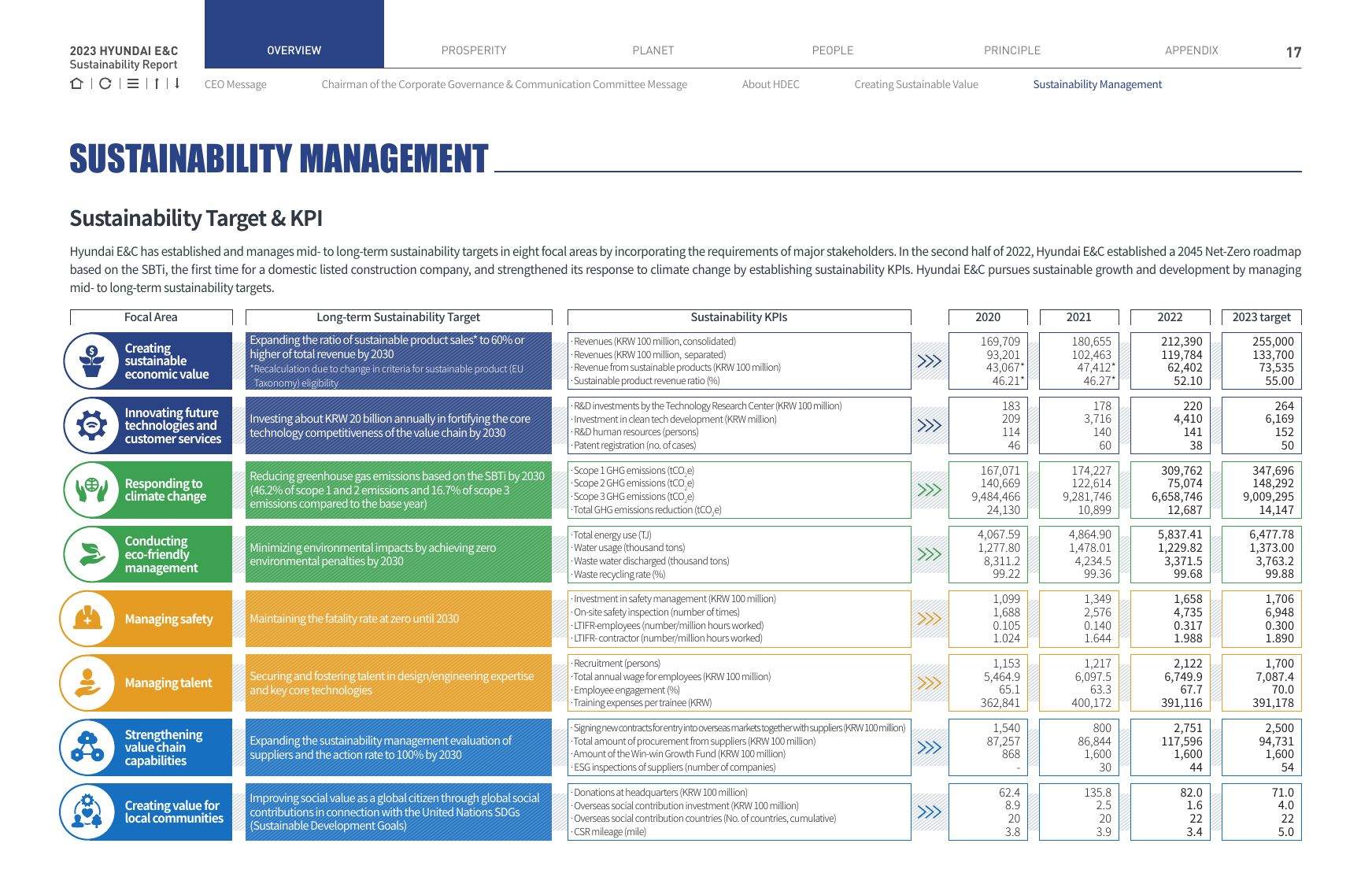 Emissions data extracted from page 17