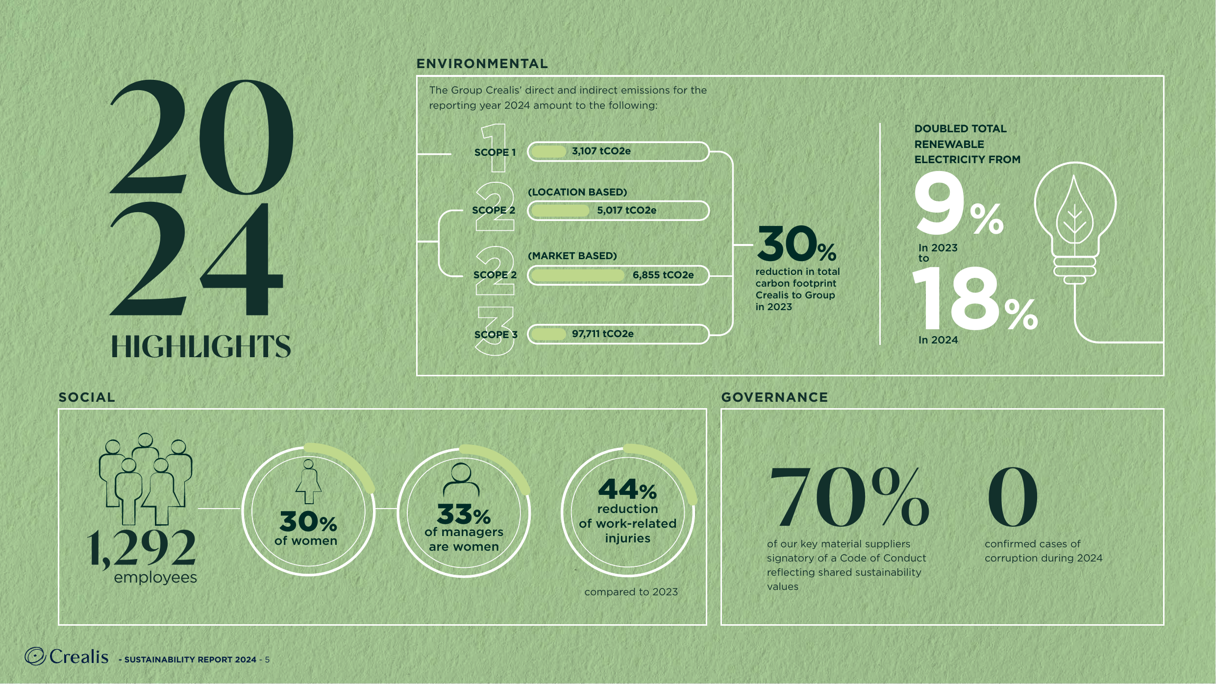 Emissions data extracted from page 5