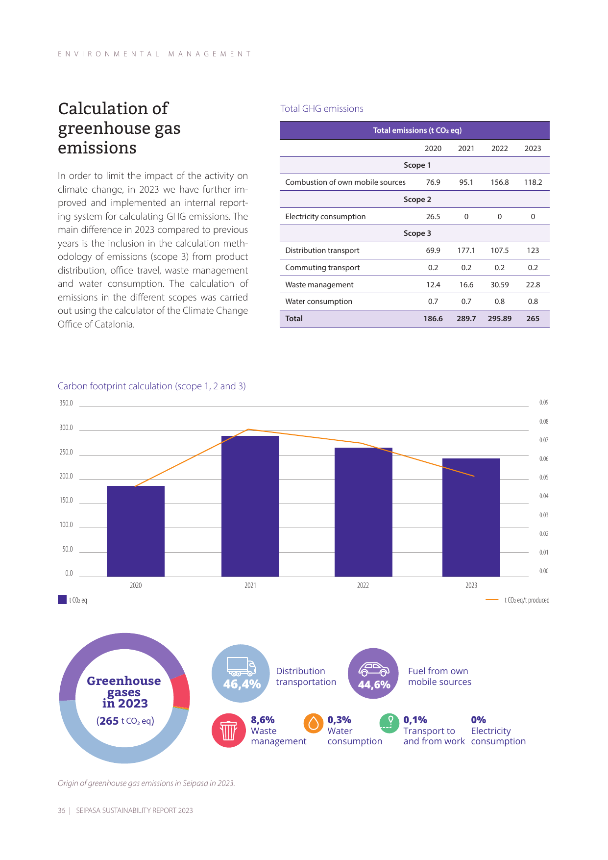 Emissions data extracted from page 36