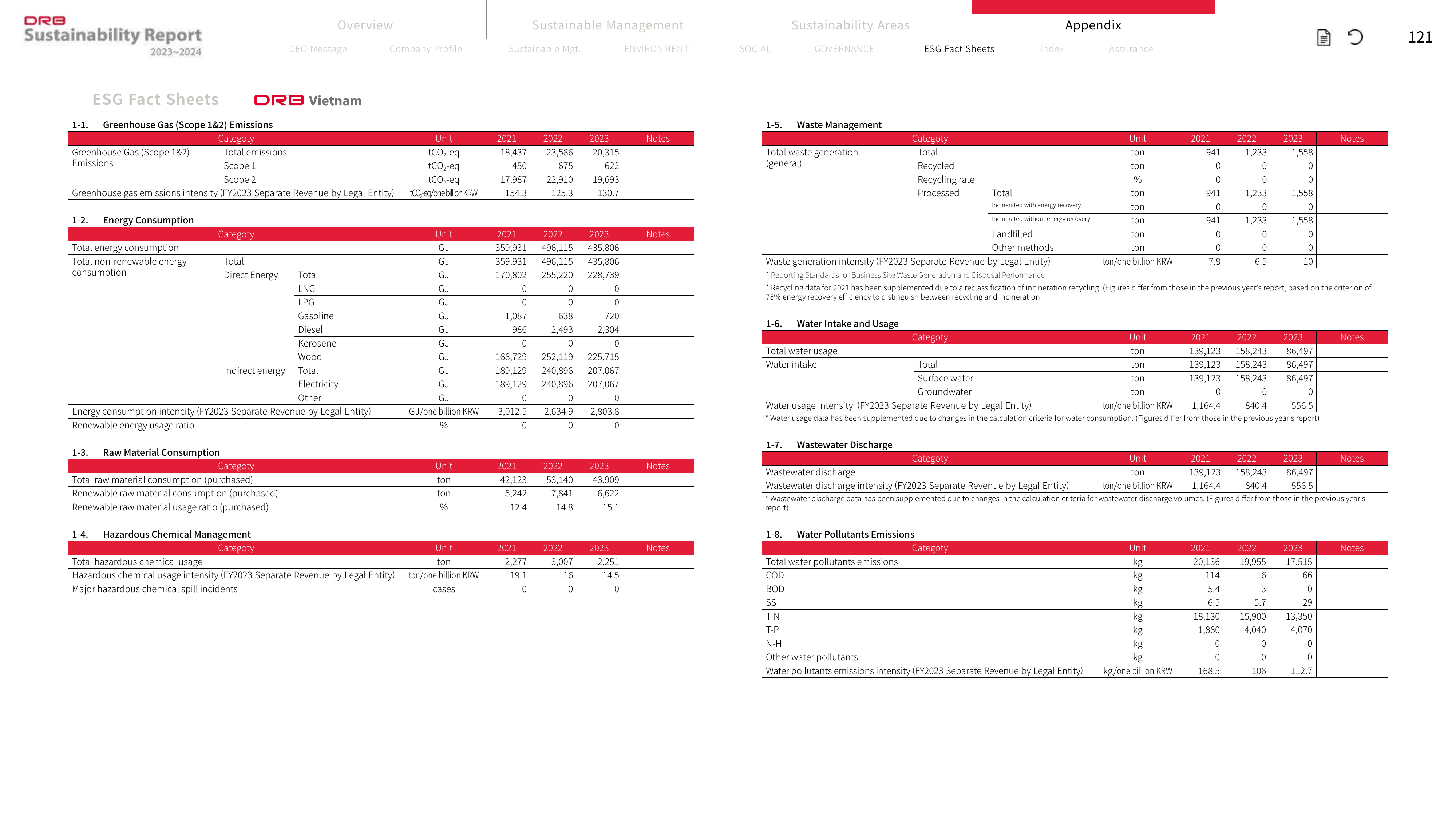 Emissions data extracted from page 121
