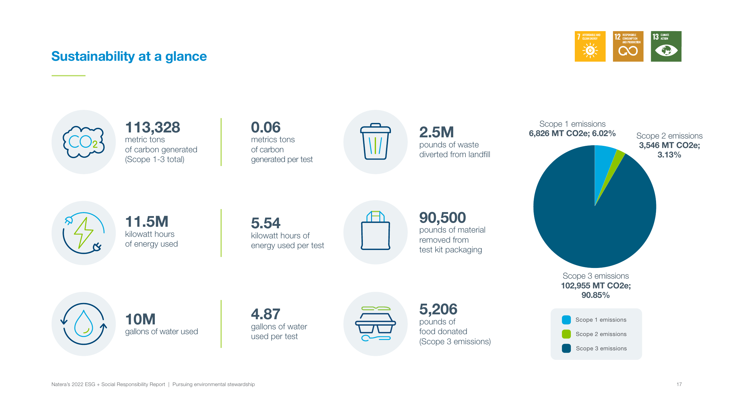 Emissions data extracted from page 17
