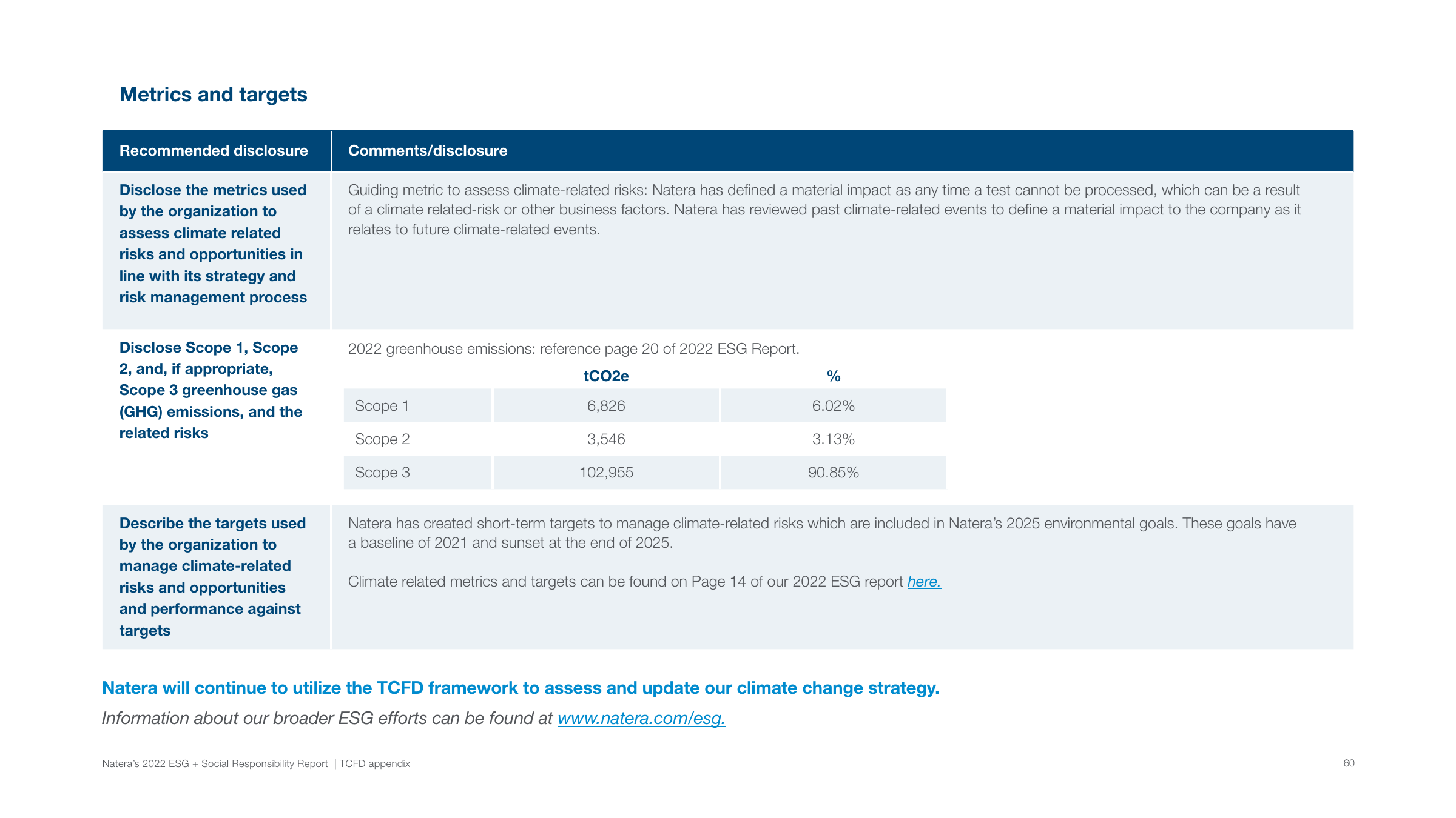 Emissions data extracted from page 60