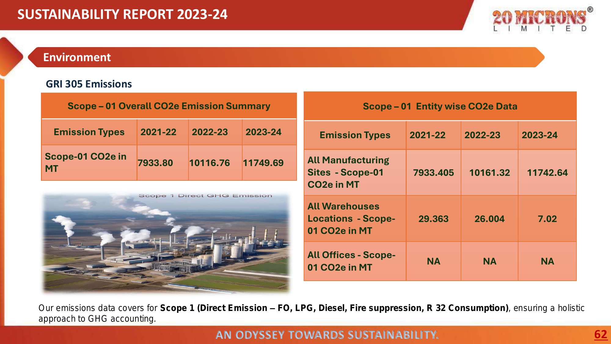 Emissions data extracted from page 62