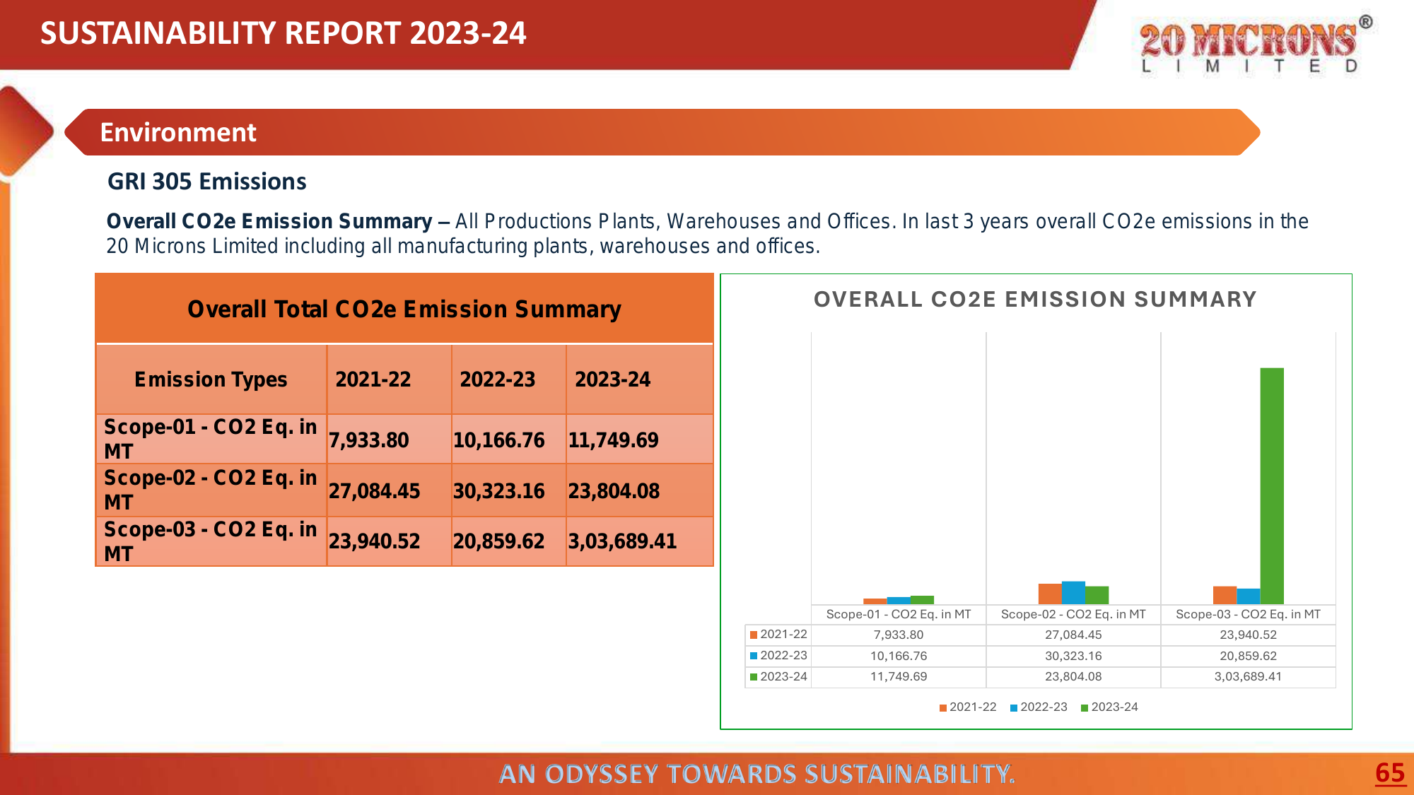 Emissions data extracted from page 65