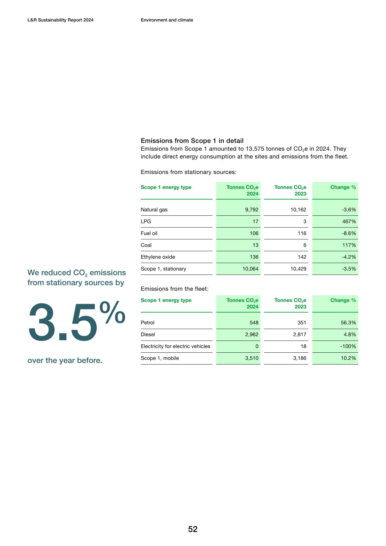 Emissions data extracted from page 52