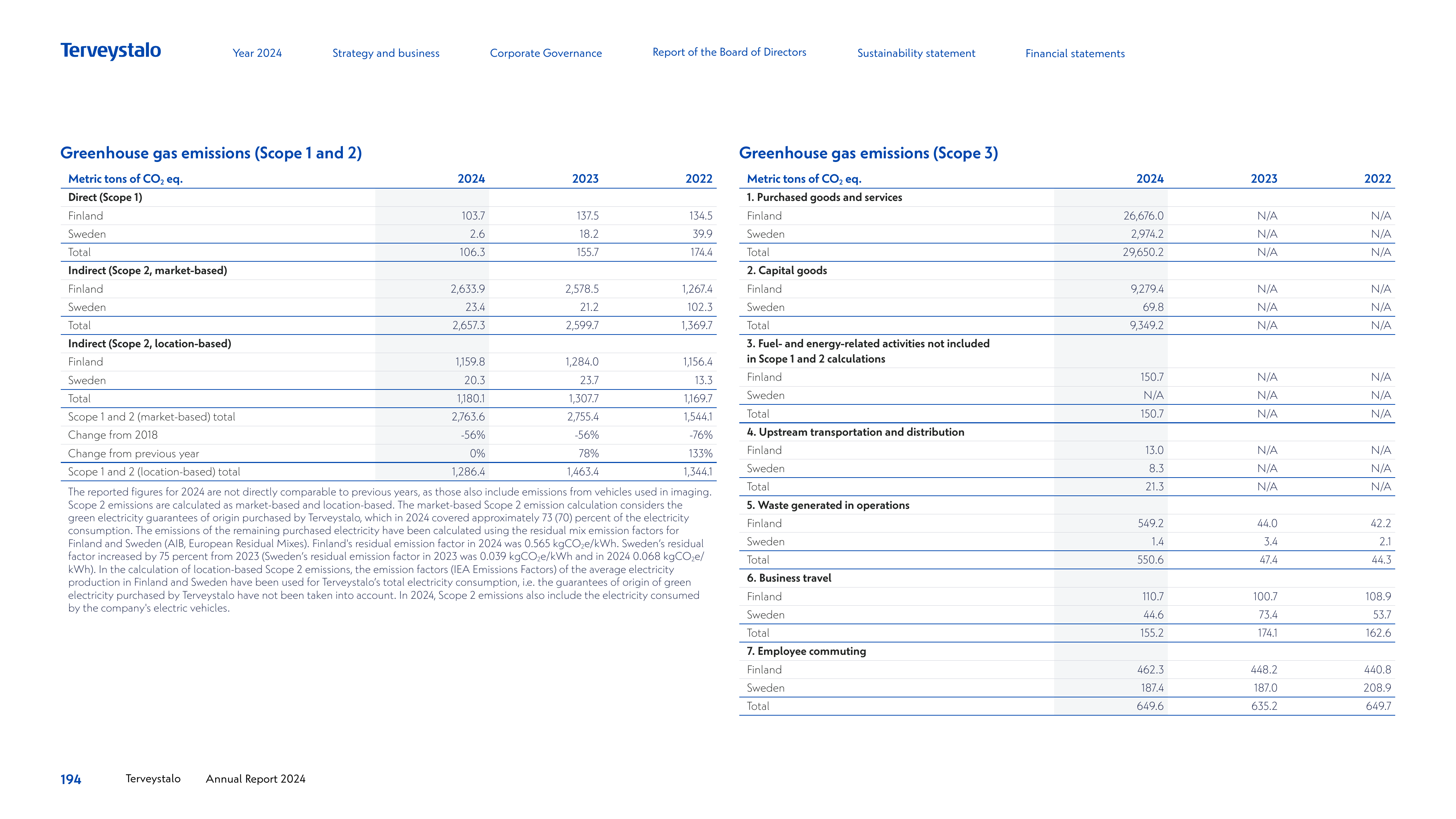 Emissions data extracted from page 195