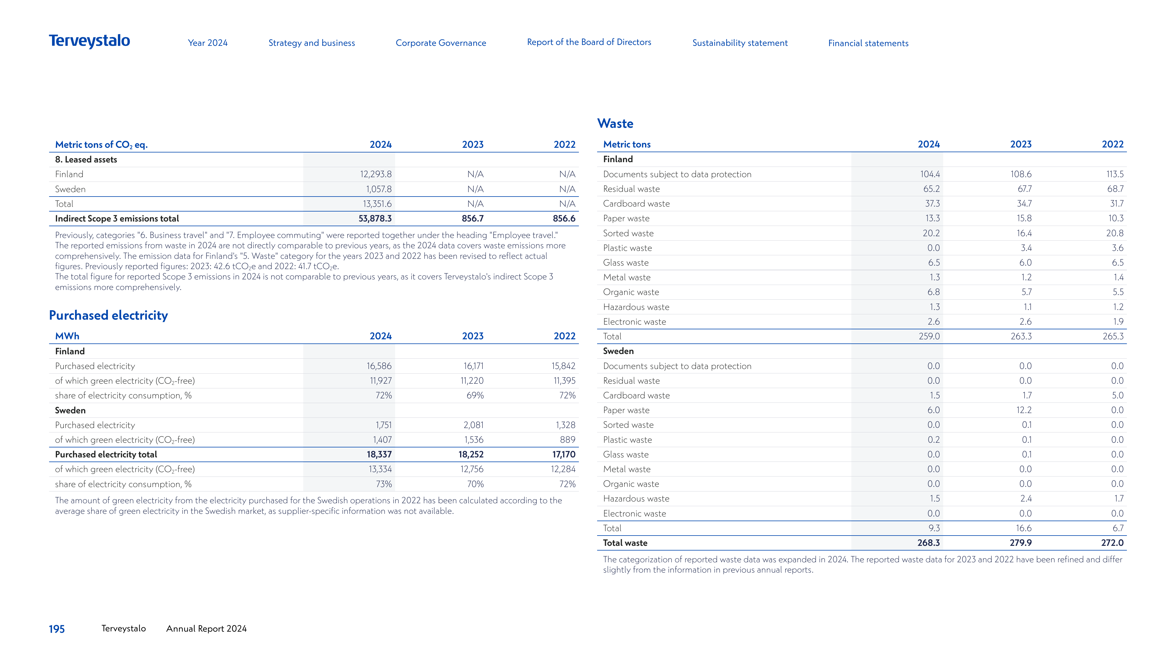 Emissions data extracted from page 196