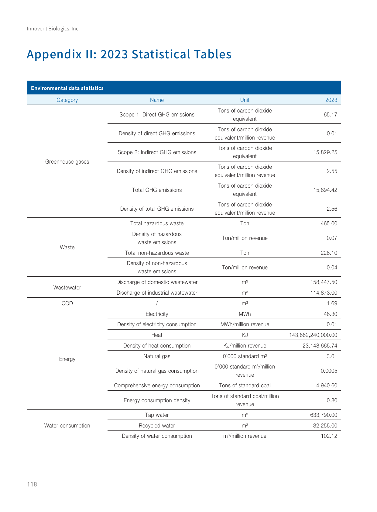 Emissions data extracted from page 119