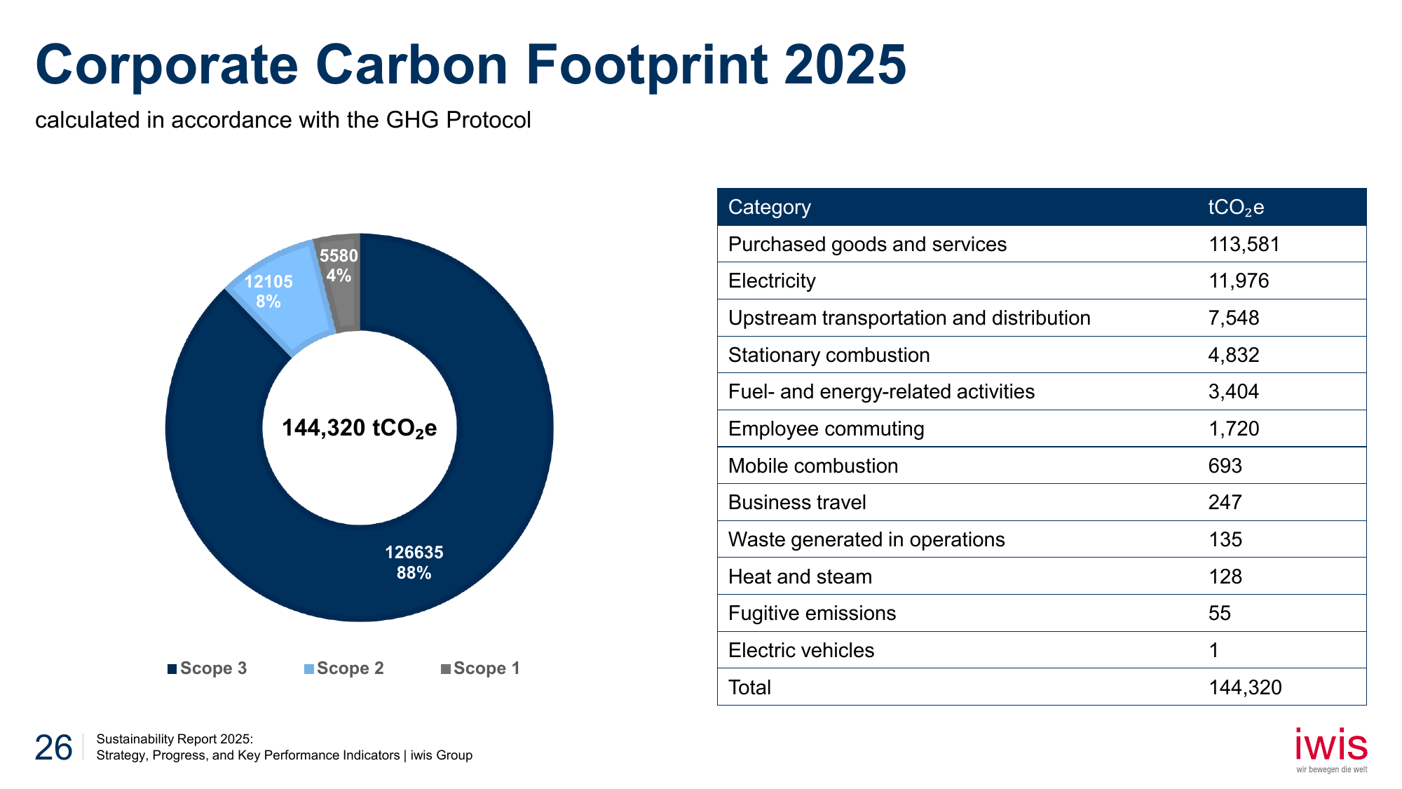 Emissions data extracted from page 26