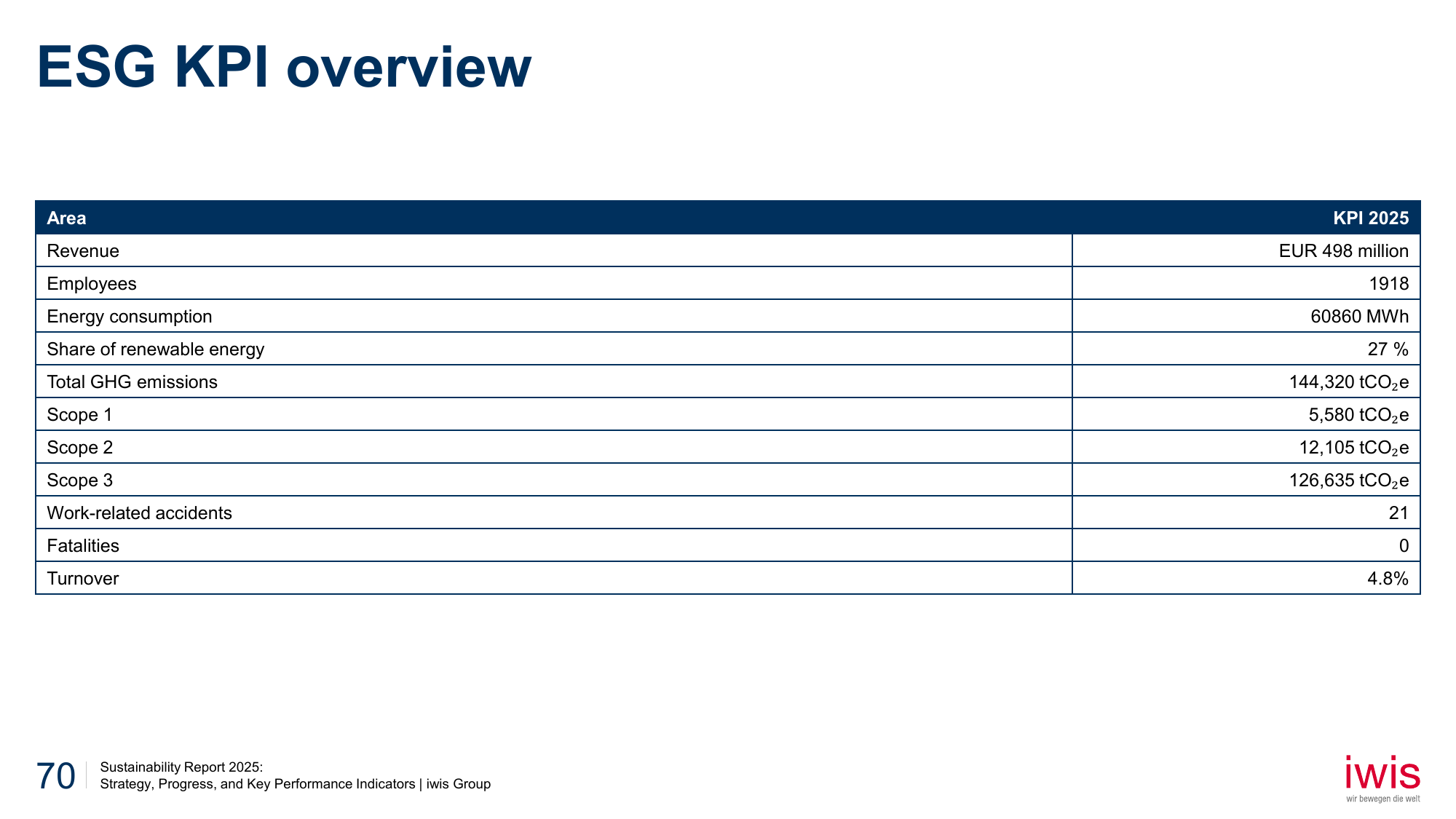 Emissions data extracted from page 70