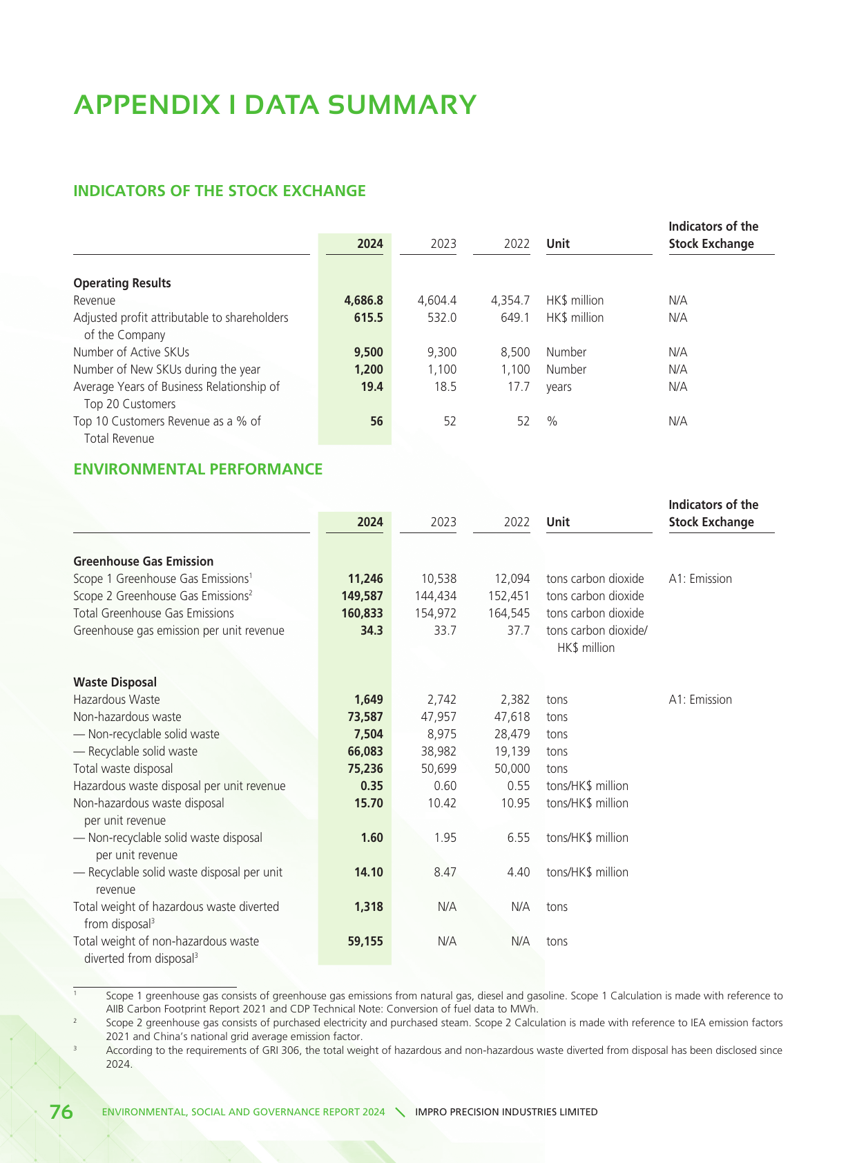 Emissions data extracted from page 77
