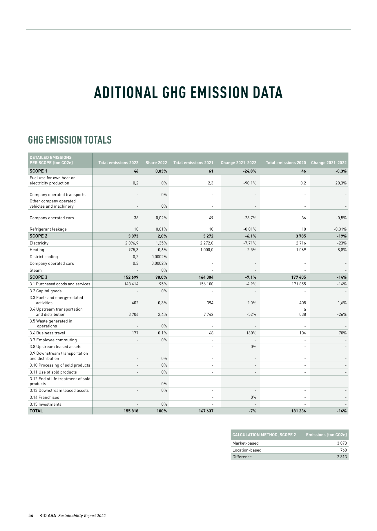 Emissions data extracted from page 54