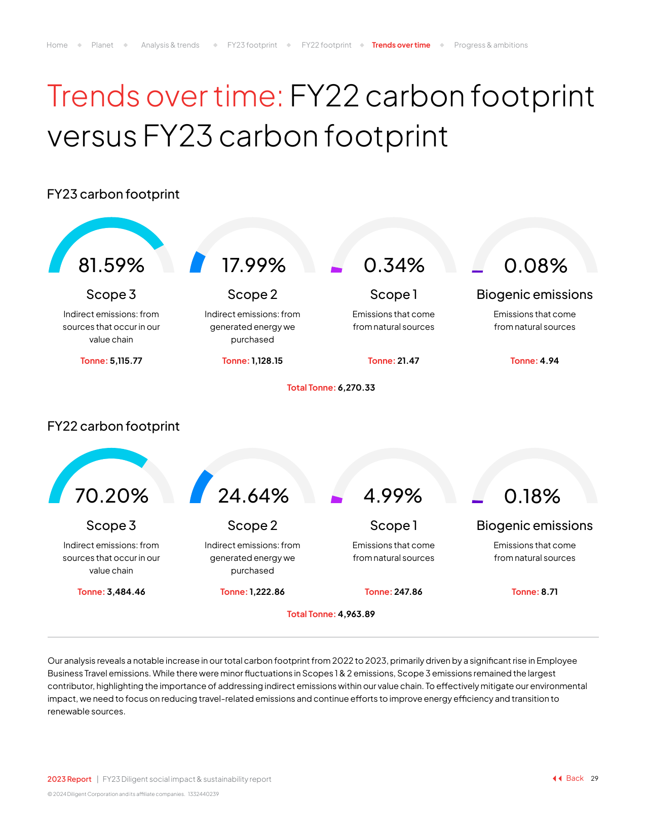 Emissions data extracted from page 29