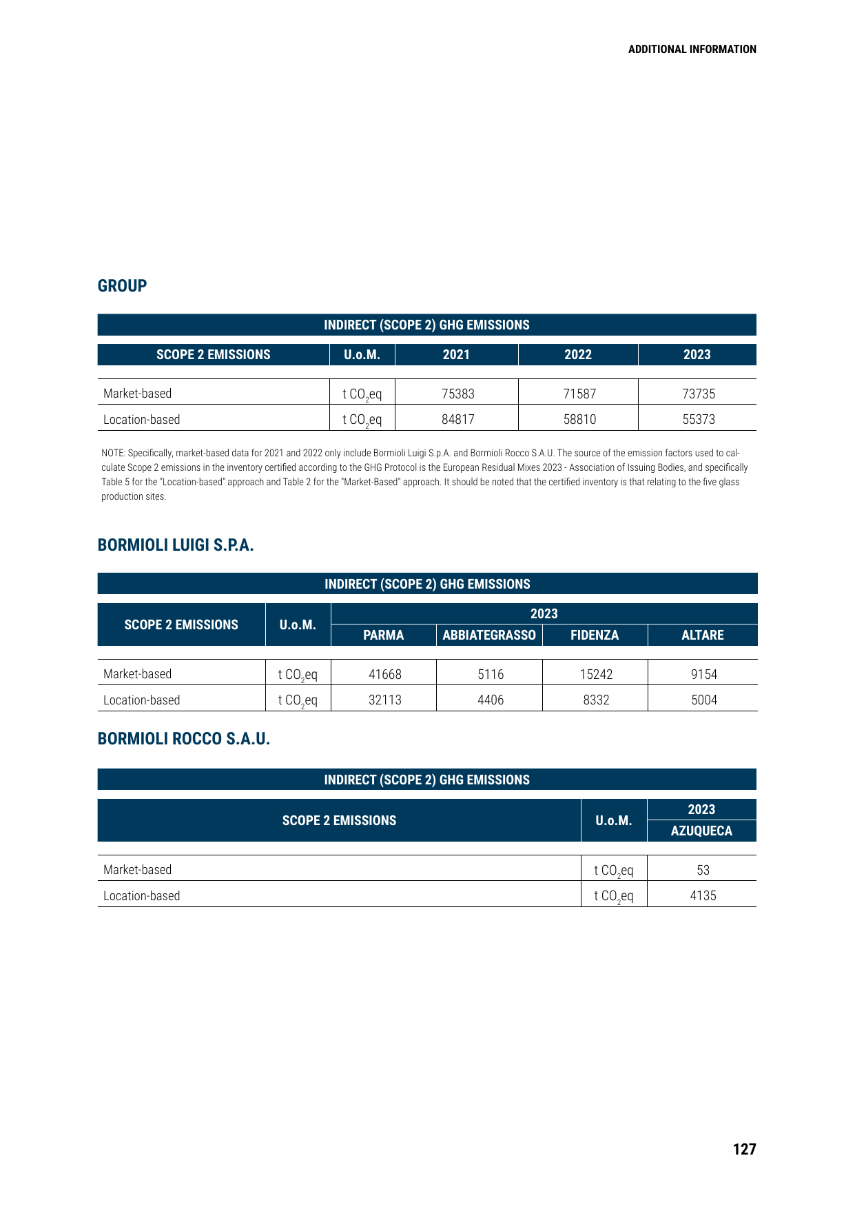 Emissions data extracted from page 129