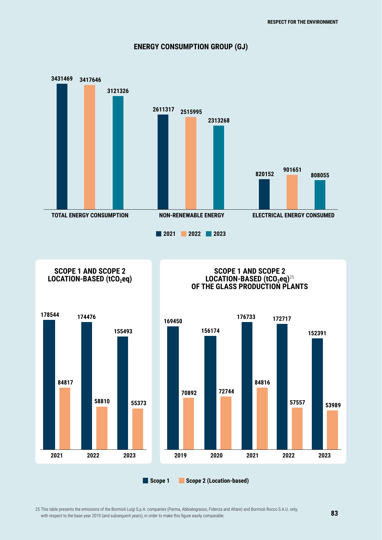Emissions data extracted from page 85