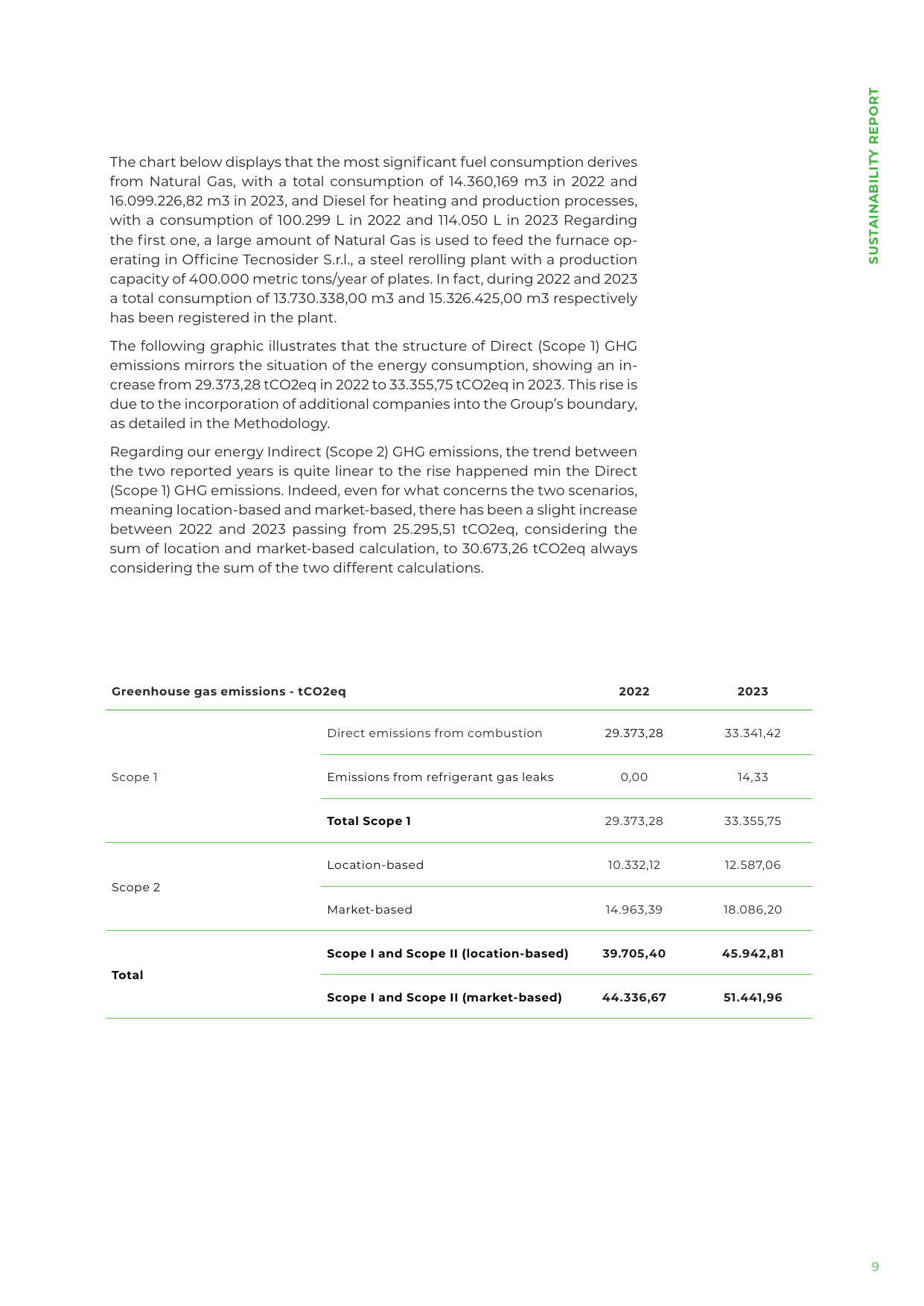 Emissions data extracted from page 9