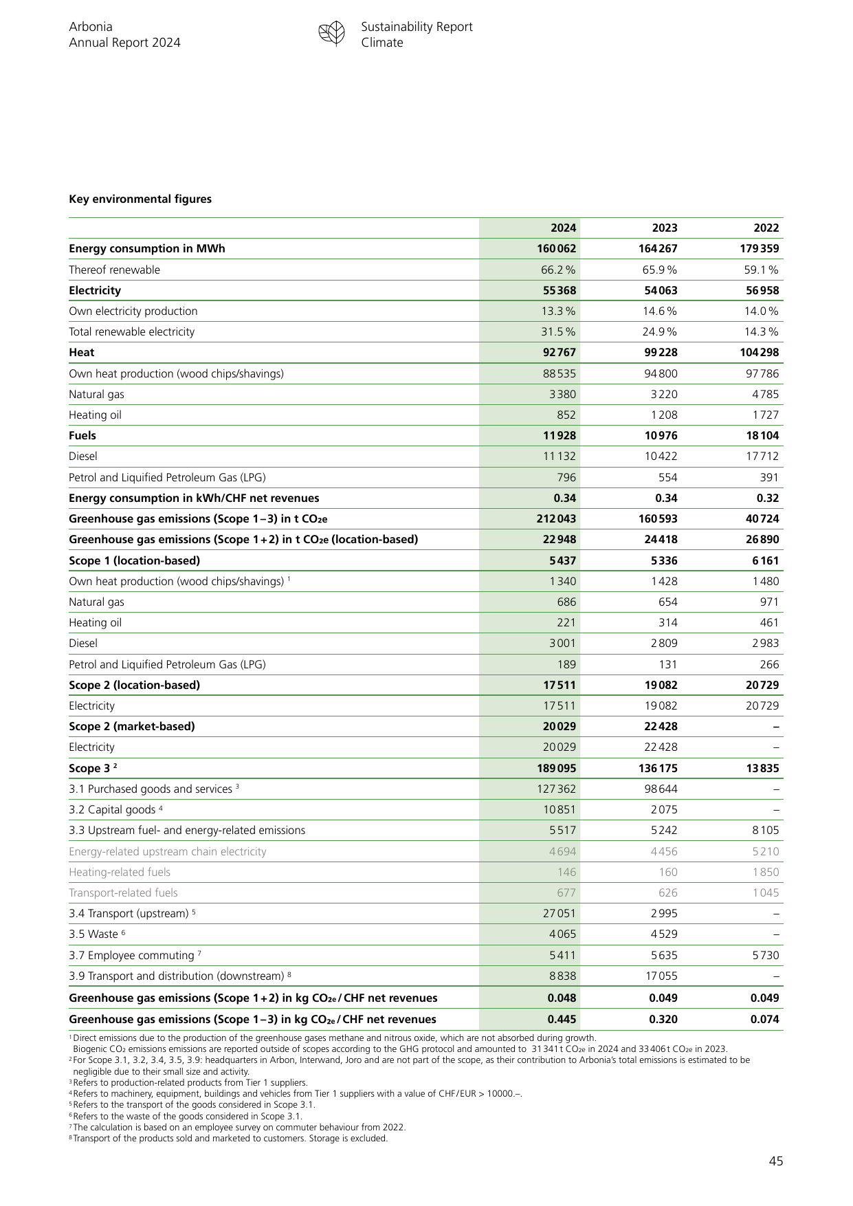 Emissions data extracted from page 49