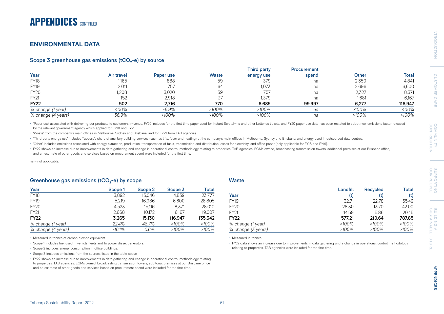 Emissions data extracted from page 61