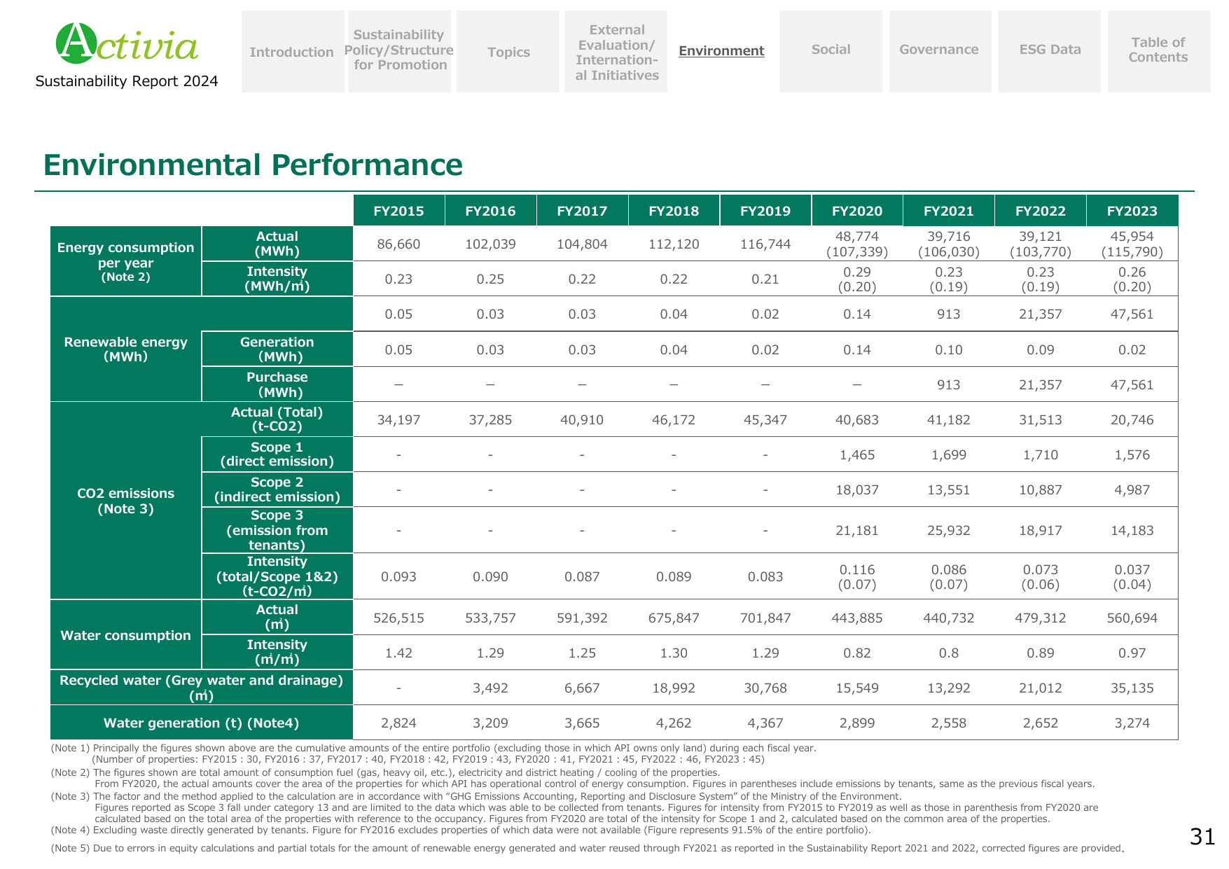 Emissions data extracted from page 31