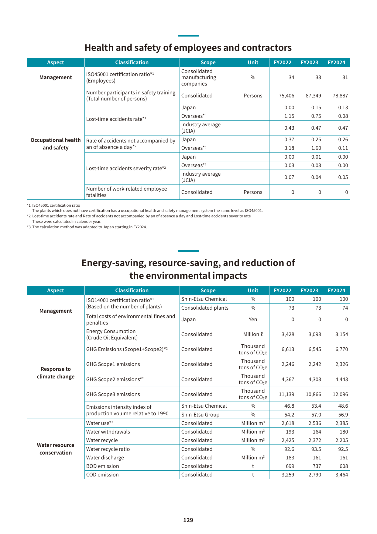Emissions data extracted from page 131