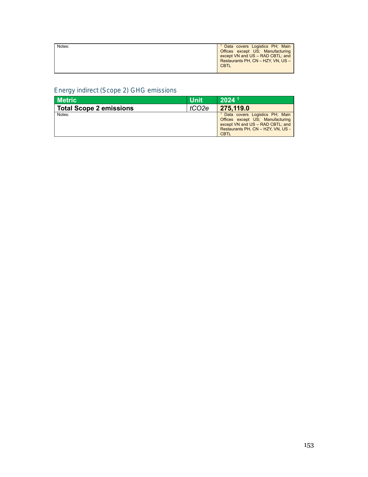Emissions data extracted from page 153