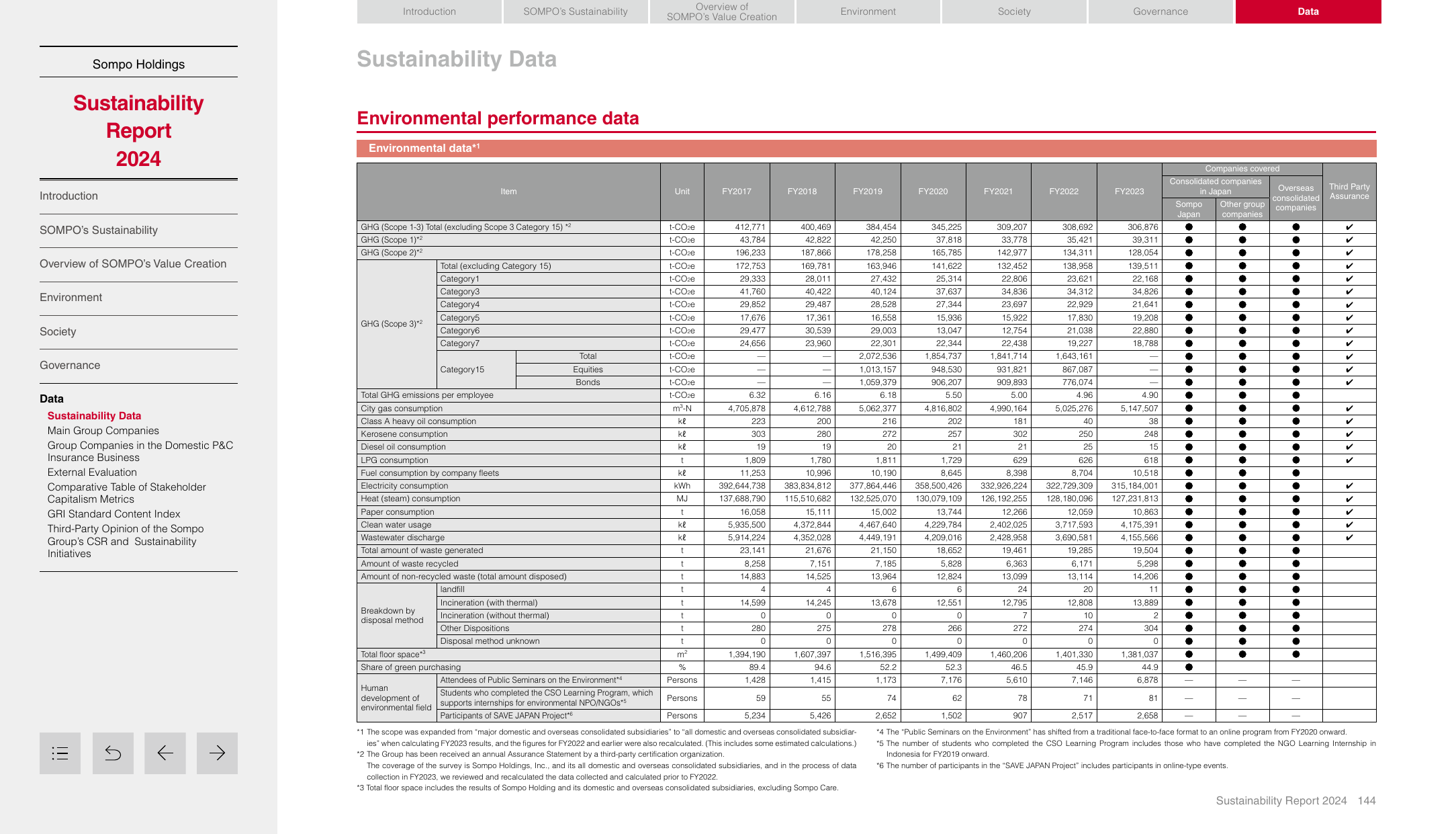 Emissions data extracted from page 145