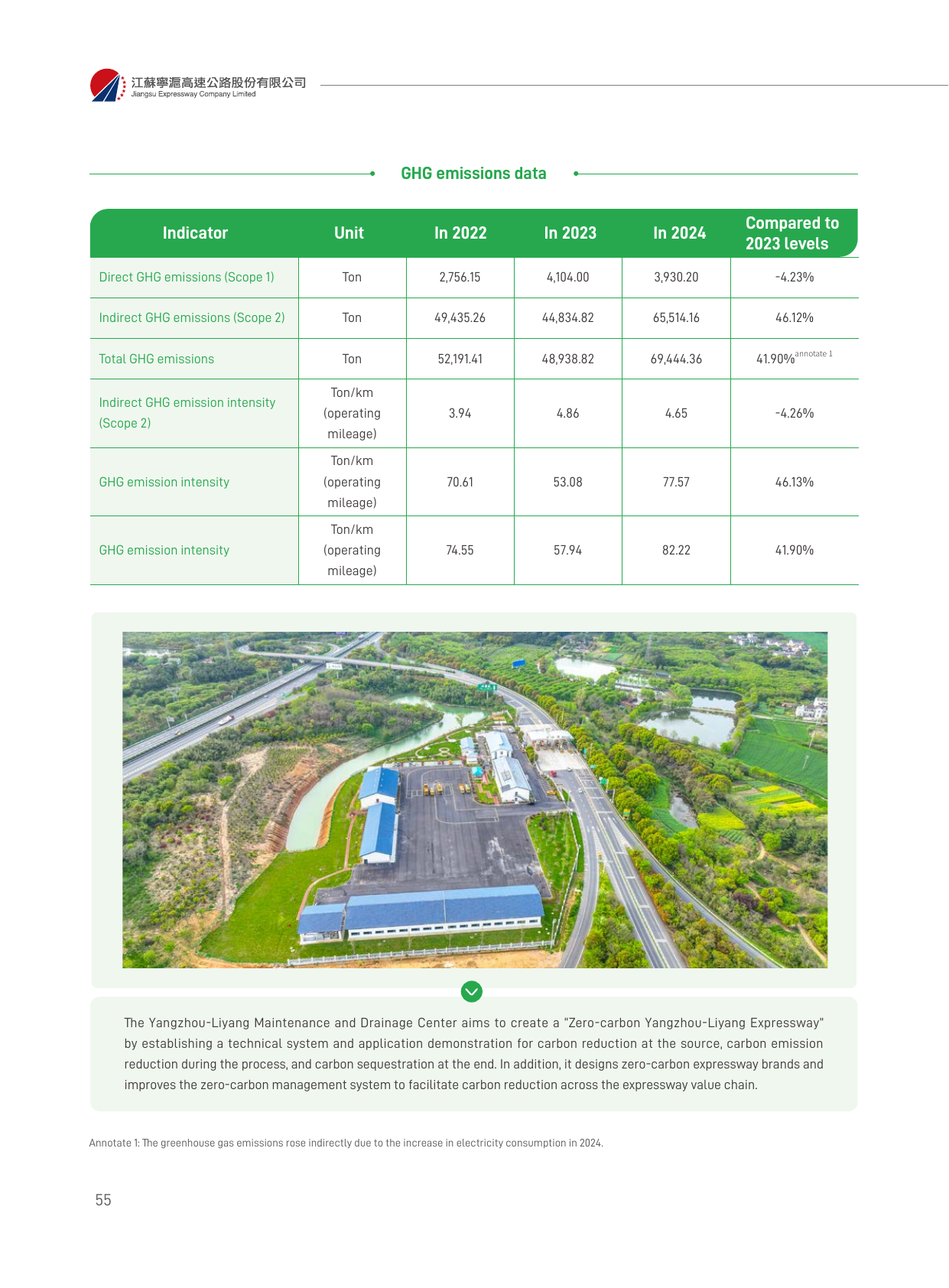 Emissions data extracted from page 58