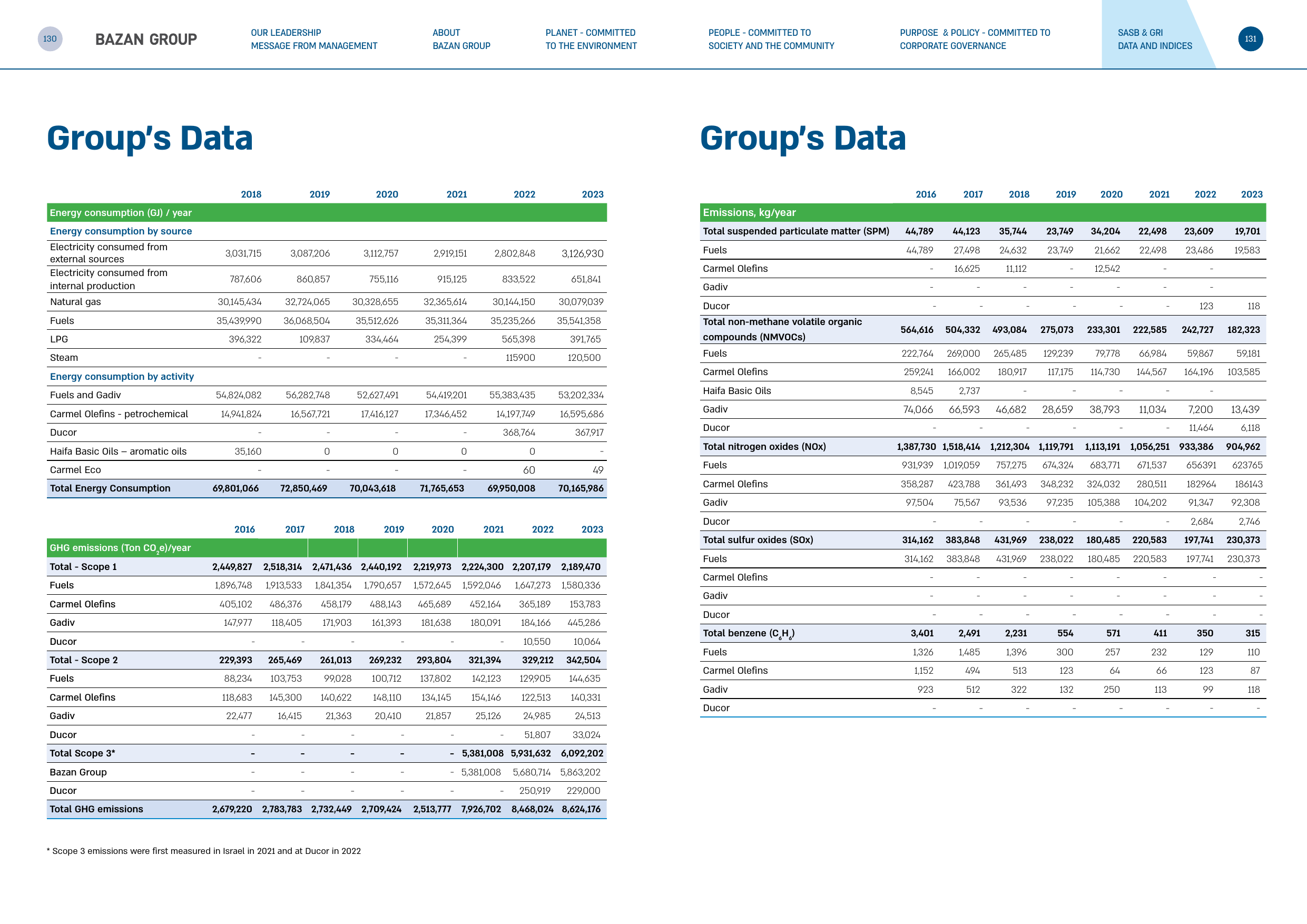 Emissions data extracted from page 66
