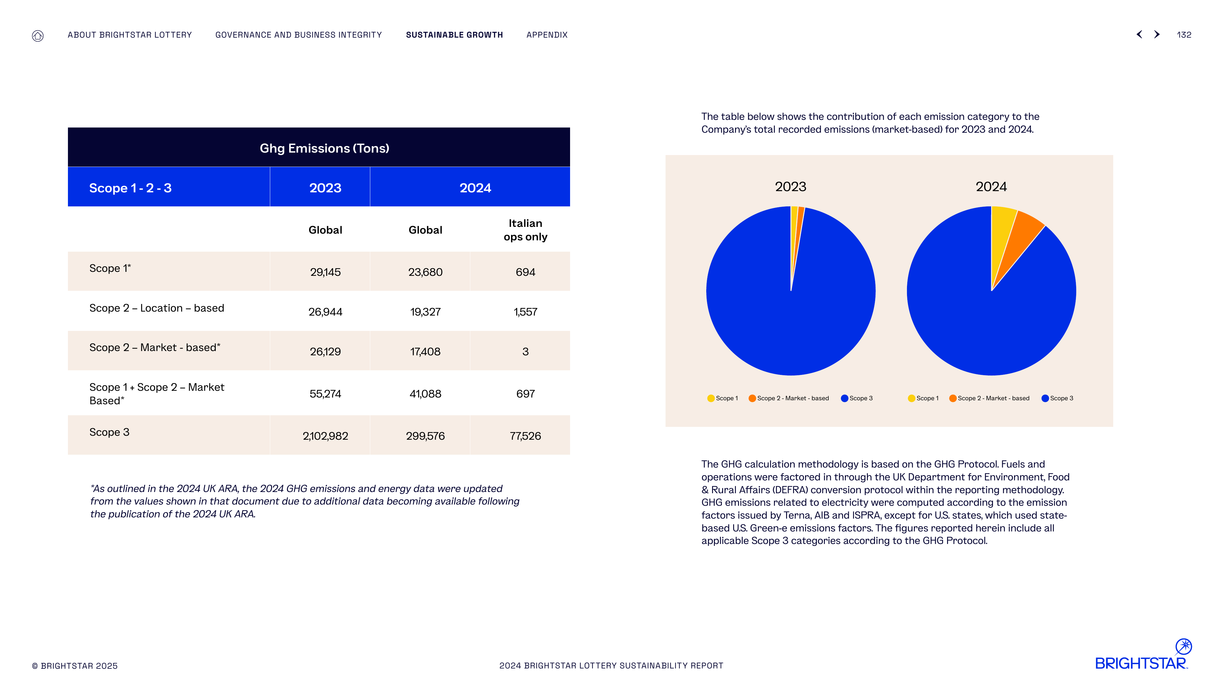 Emissions data extracted from page 132