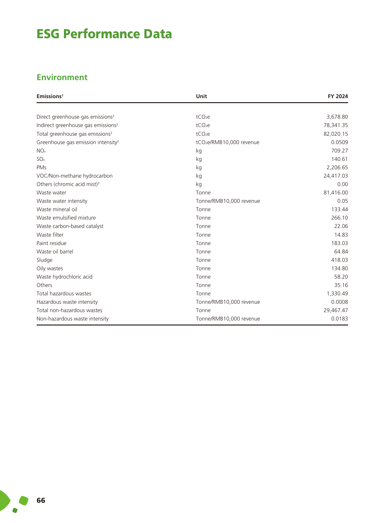 Emissions data extracted from page 67