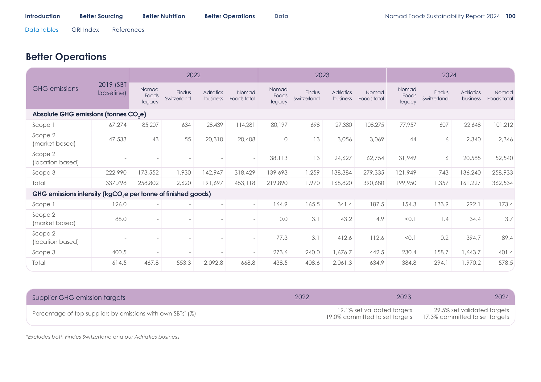 Emissions data extracted from page 100