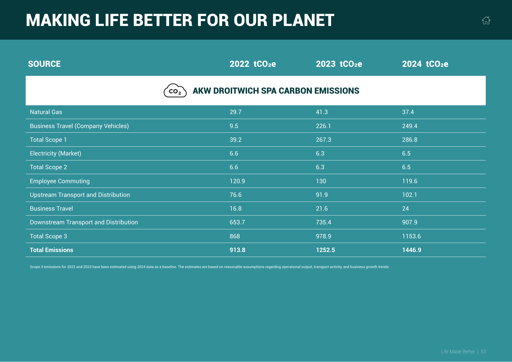 Emissions data extracted from page 53