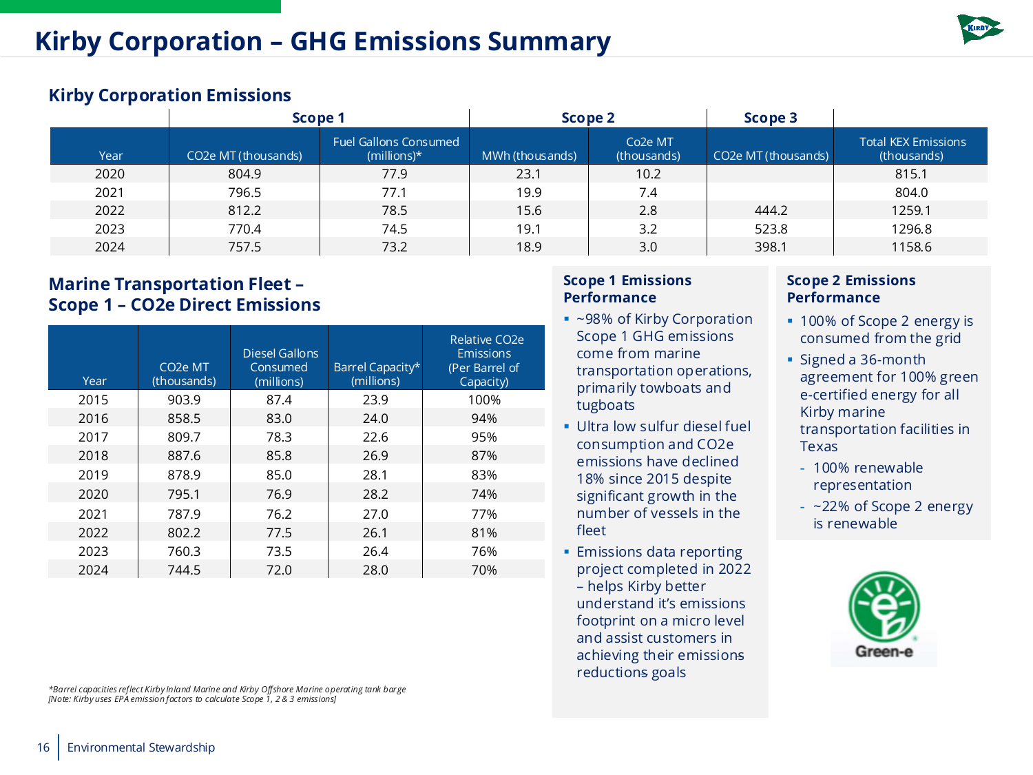 Emissions data extracted from page 16
