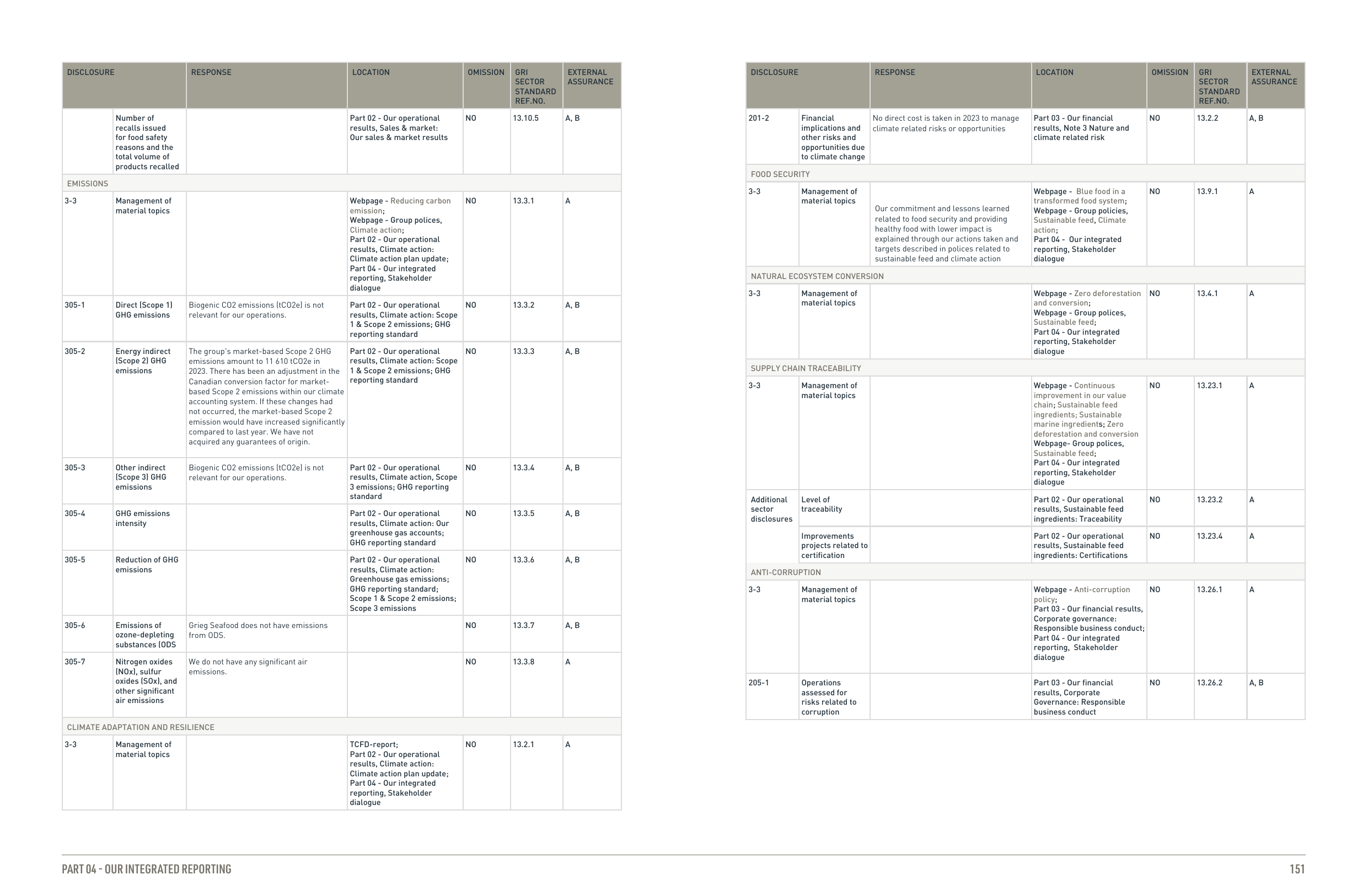 Emissions data extracted from page 151