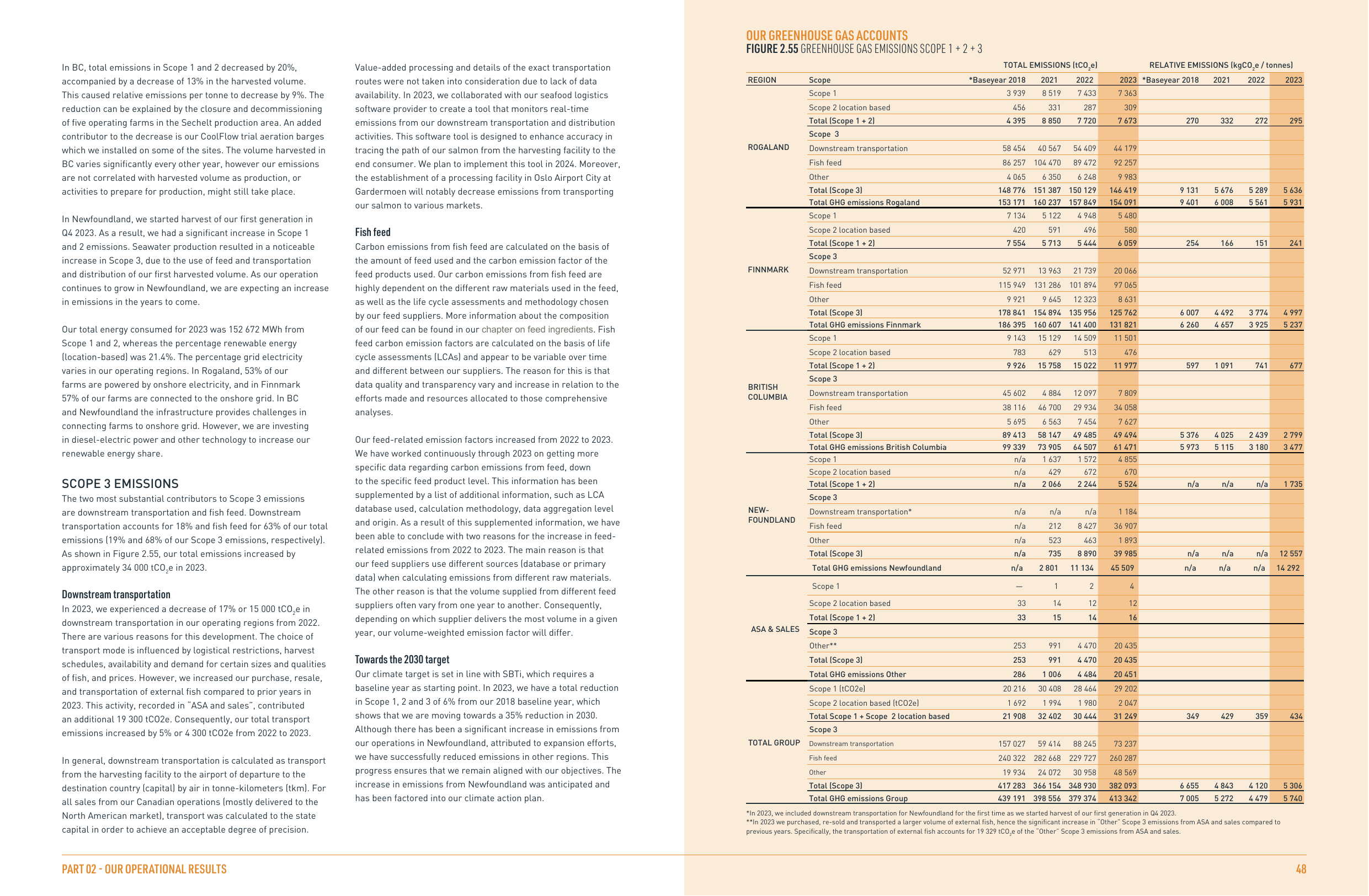 Emissions data extracted from page 48