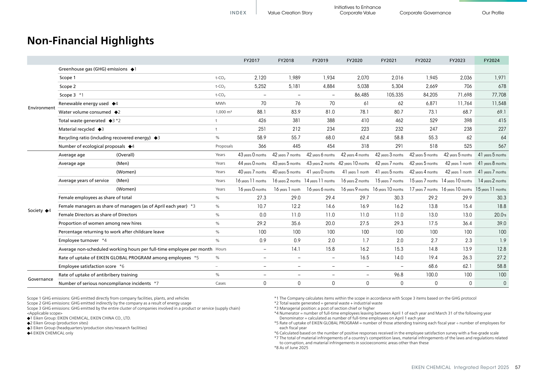 Emissions data extracted from page 59