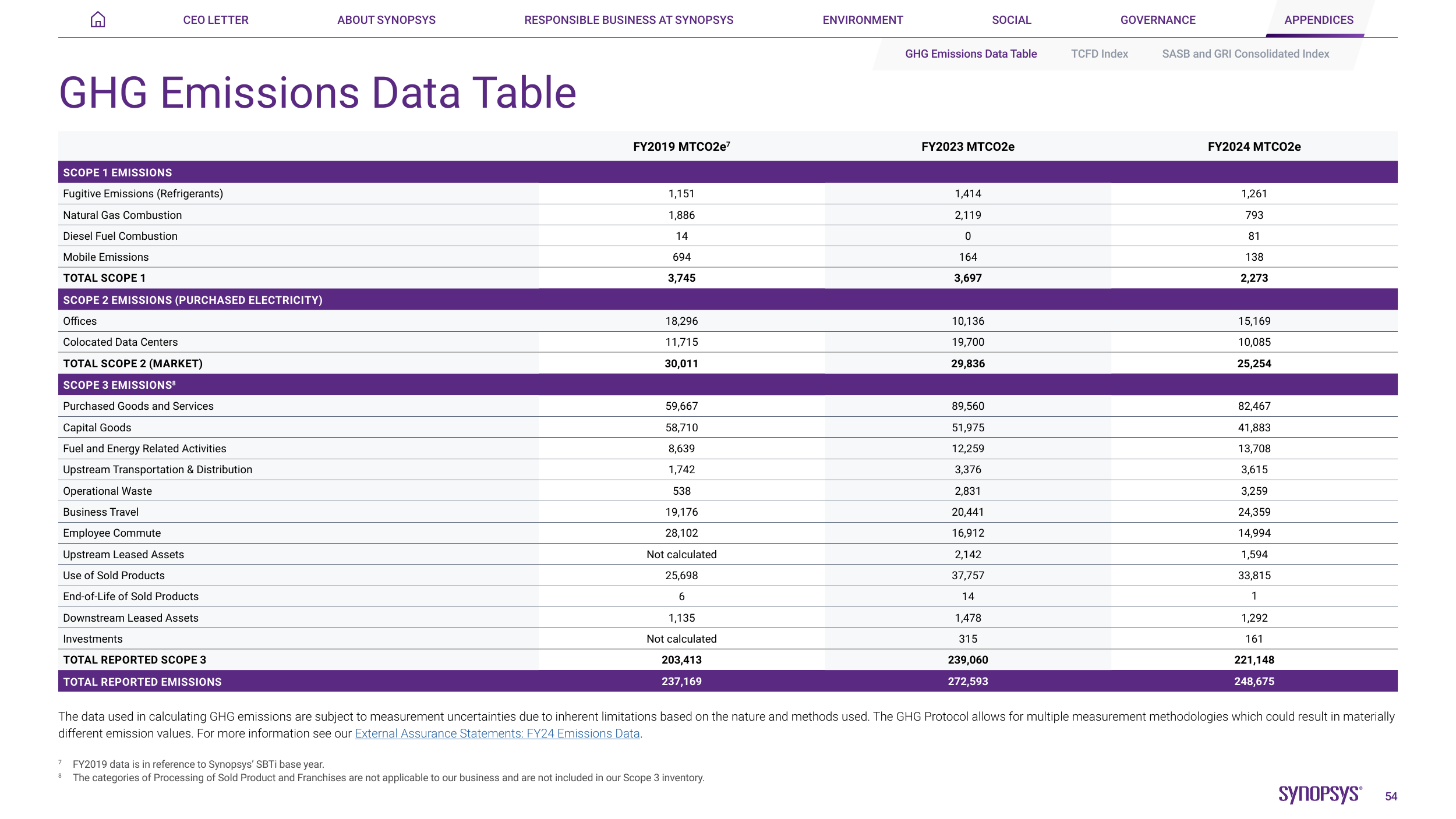 Emissions data extracted from page 54