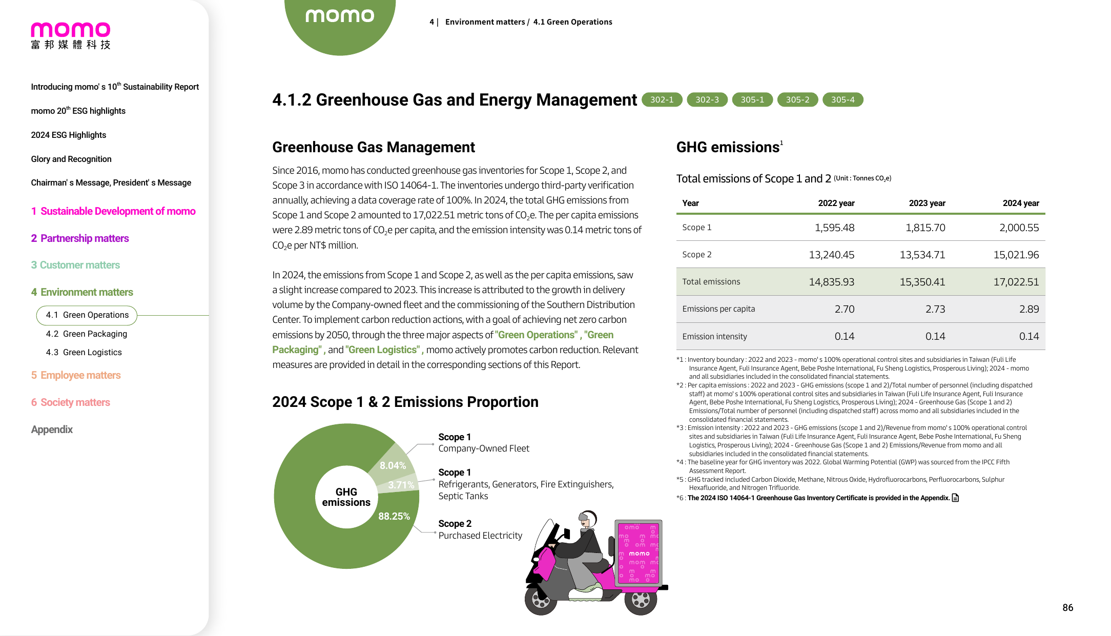 Emissions data extracted from page 87