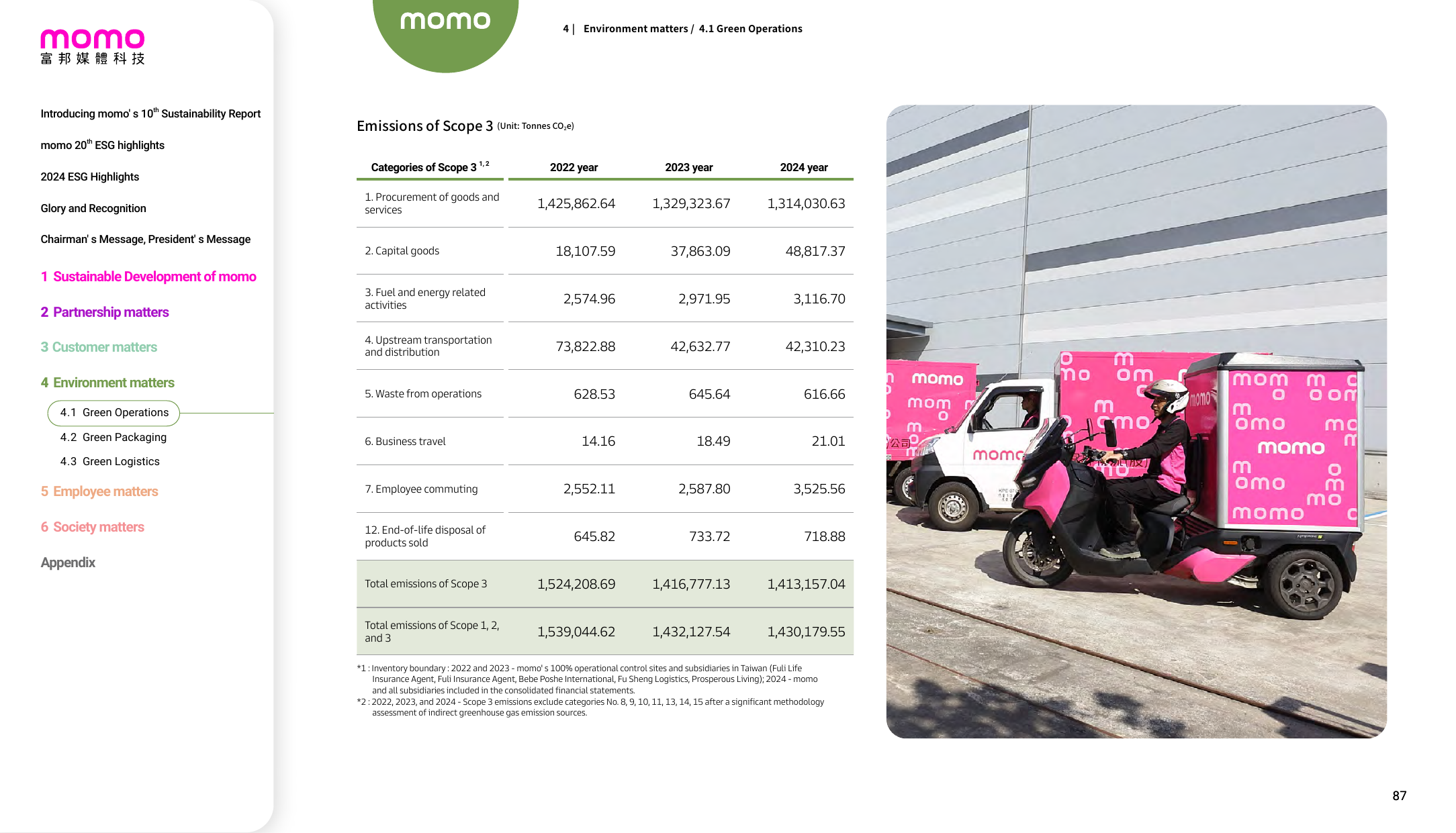 Emissions data extracted from page 88