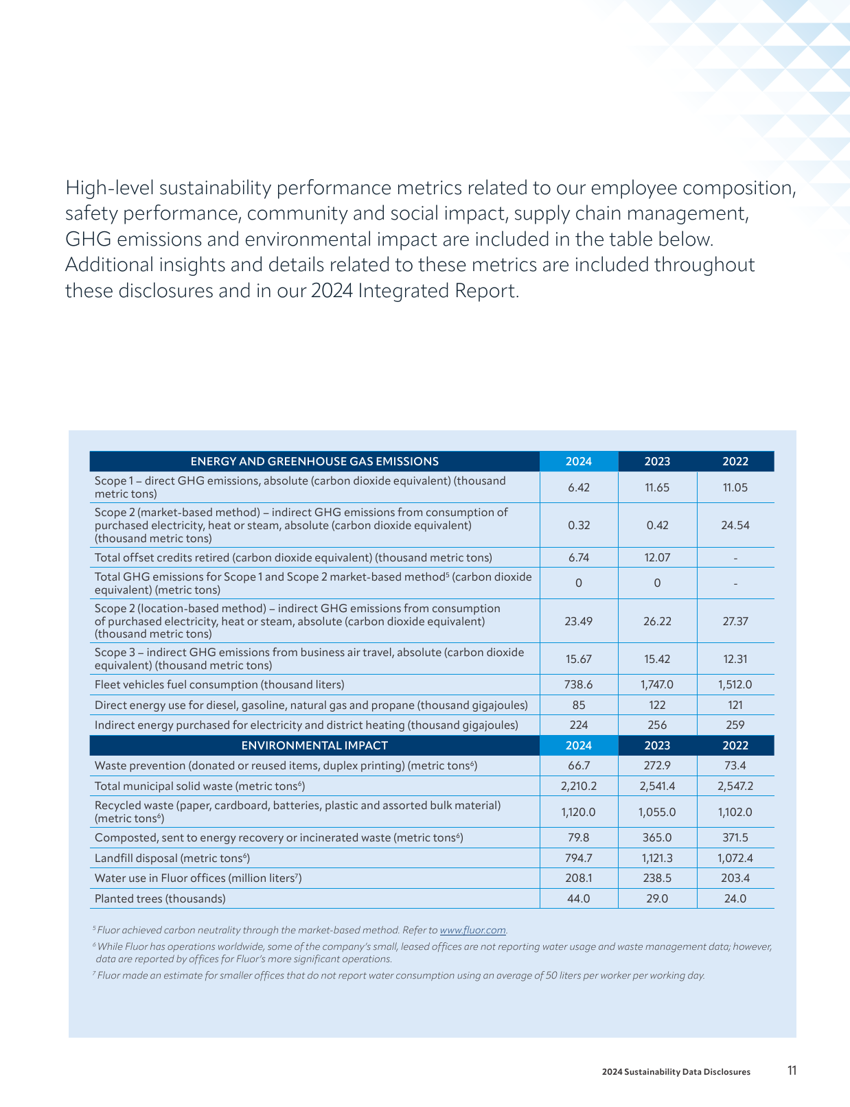 Emissions data extracted from page 13