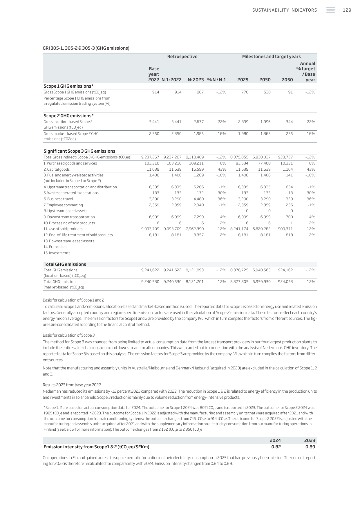 Emissions data extracted from page 129