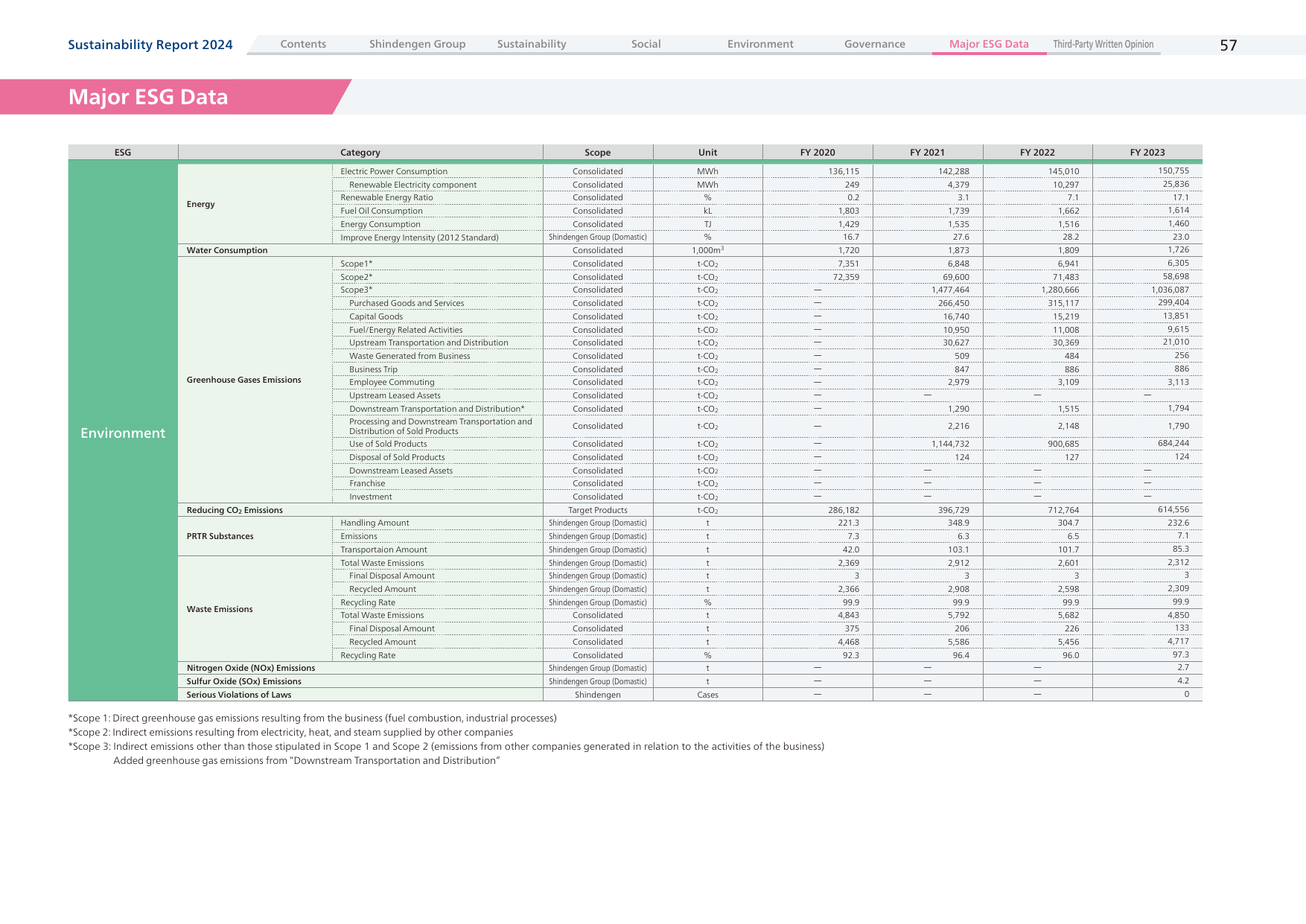 Emissions data extracted from page 59