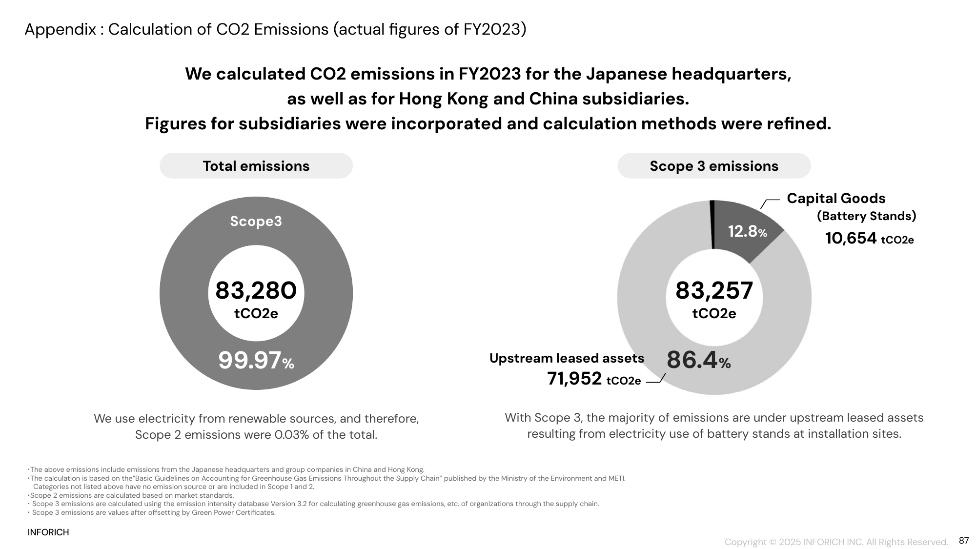 Emissions data extracted from page 87