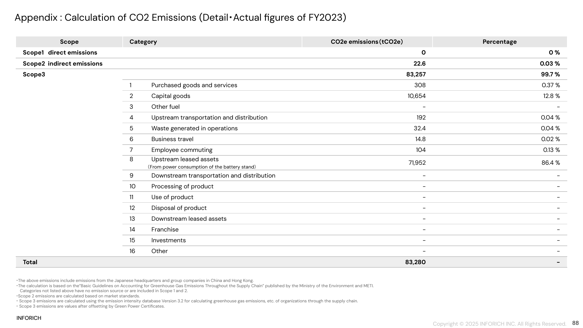 Emissions data extracted from page 88