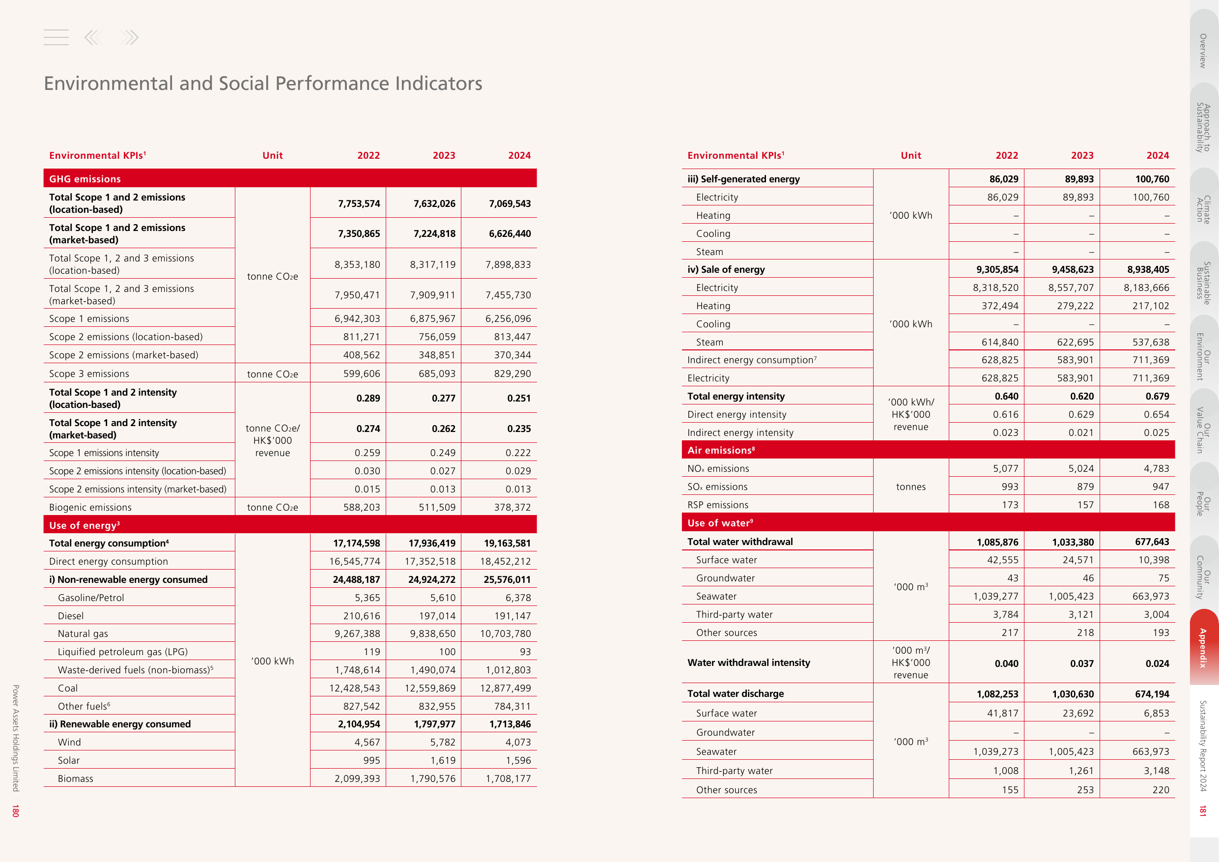 Emissions data extracted from page 92