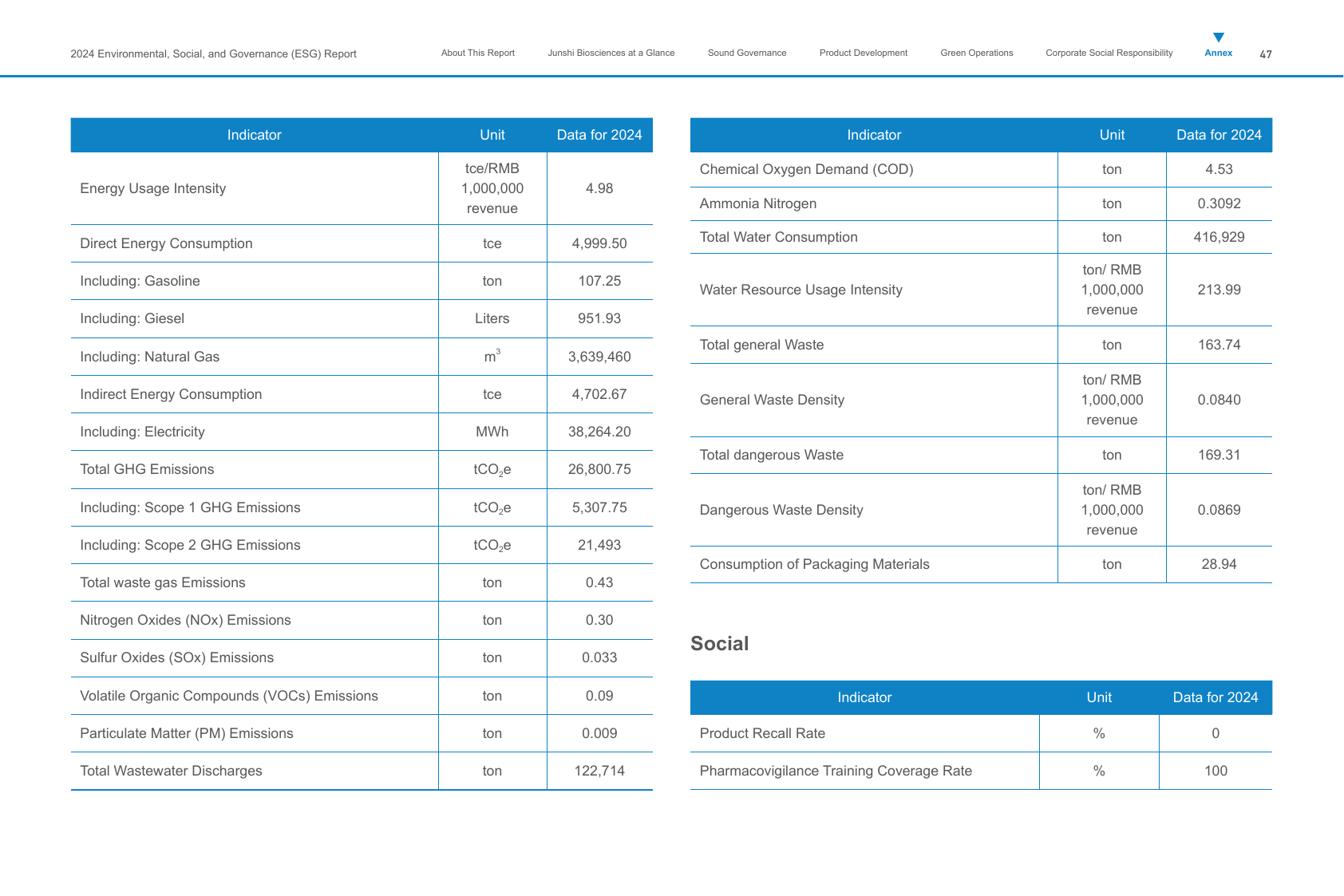 Emissions data extracted from page 49