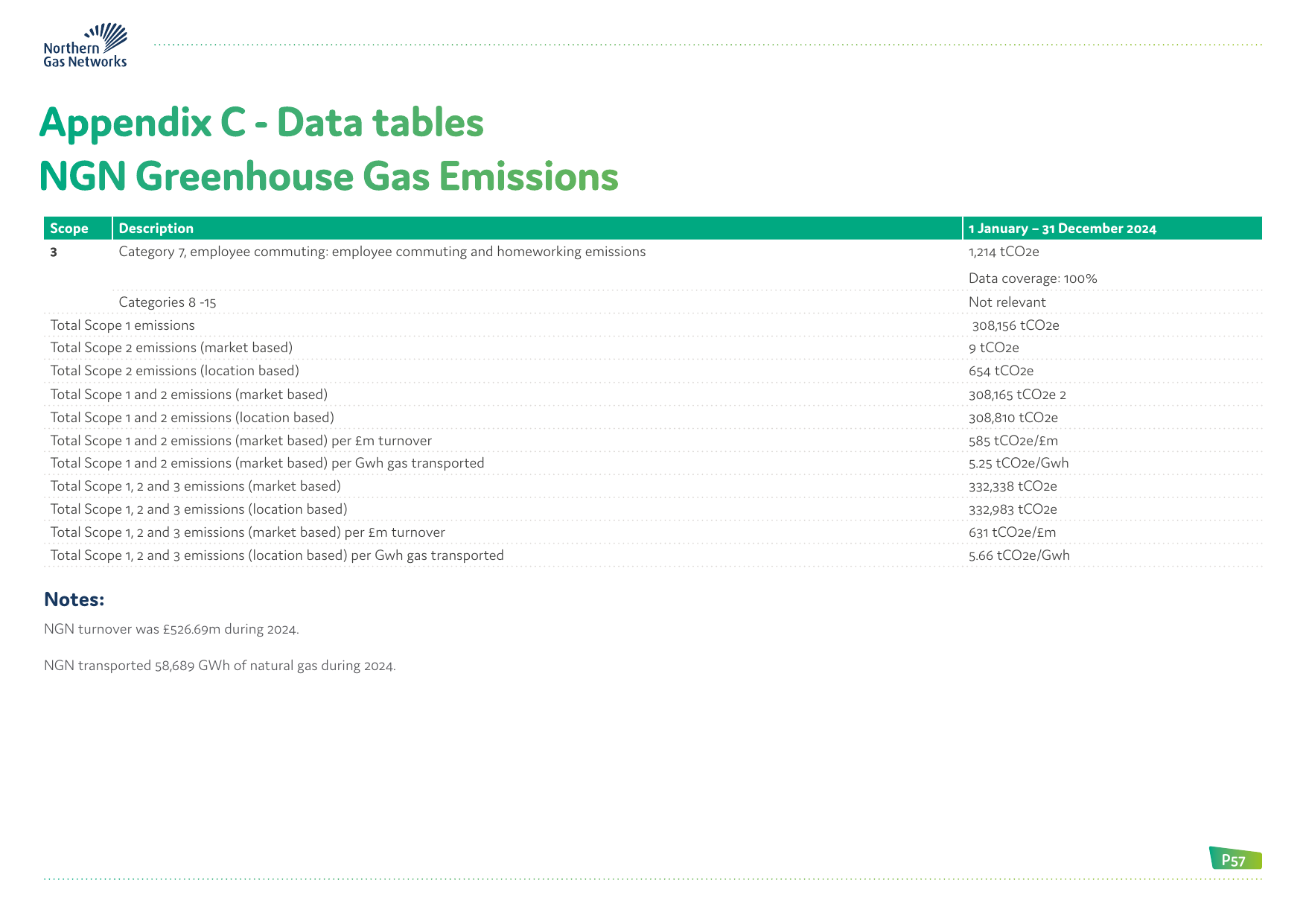 Emissions data extracted from page 57