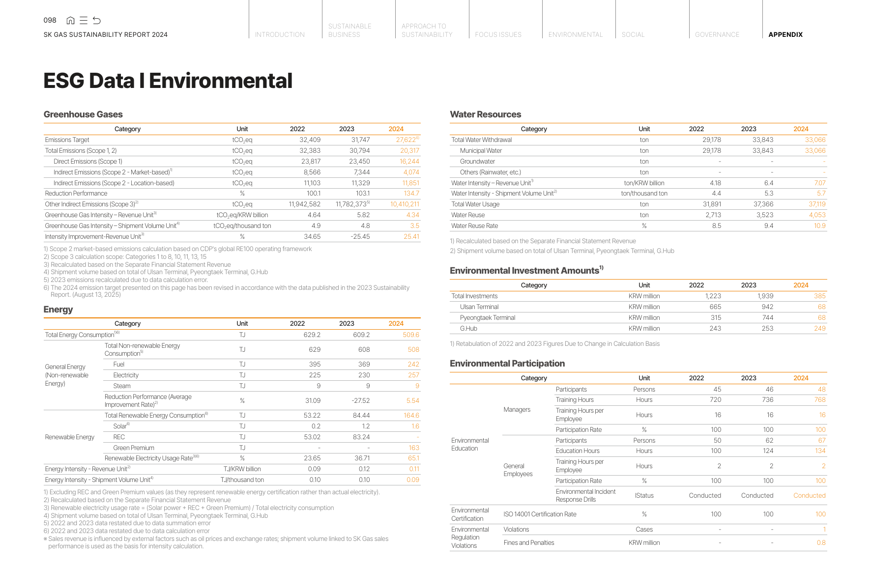 Emissions data extracted from page 98