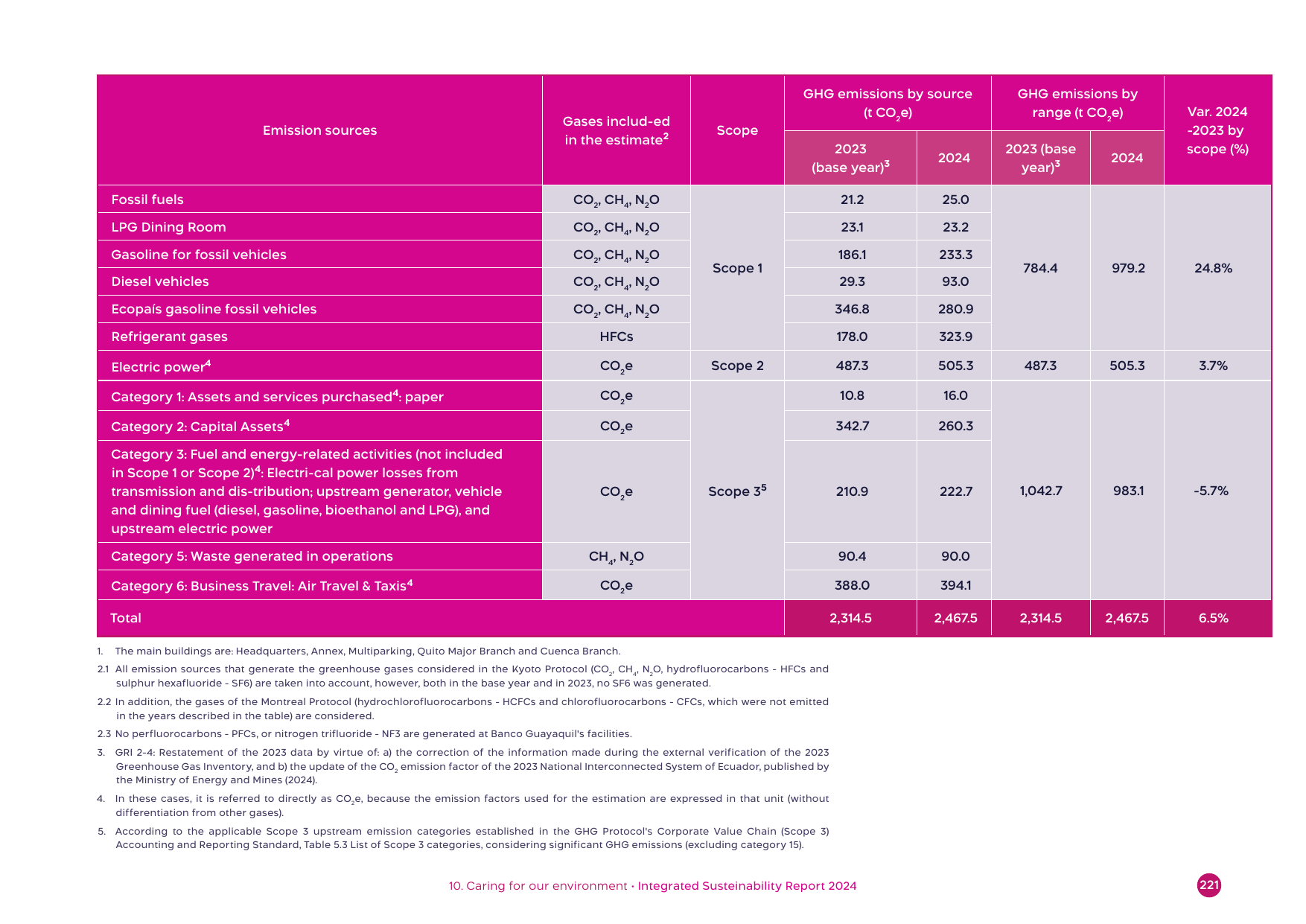 Emissions data extracted from page 220